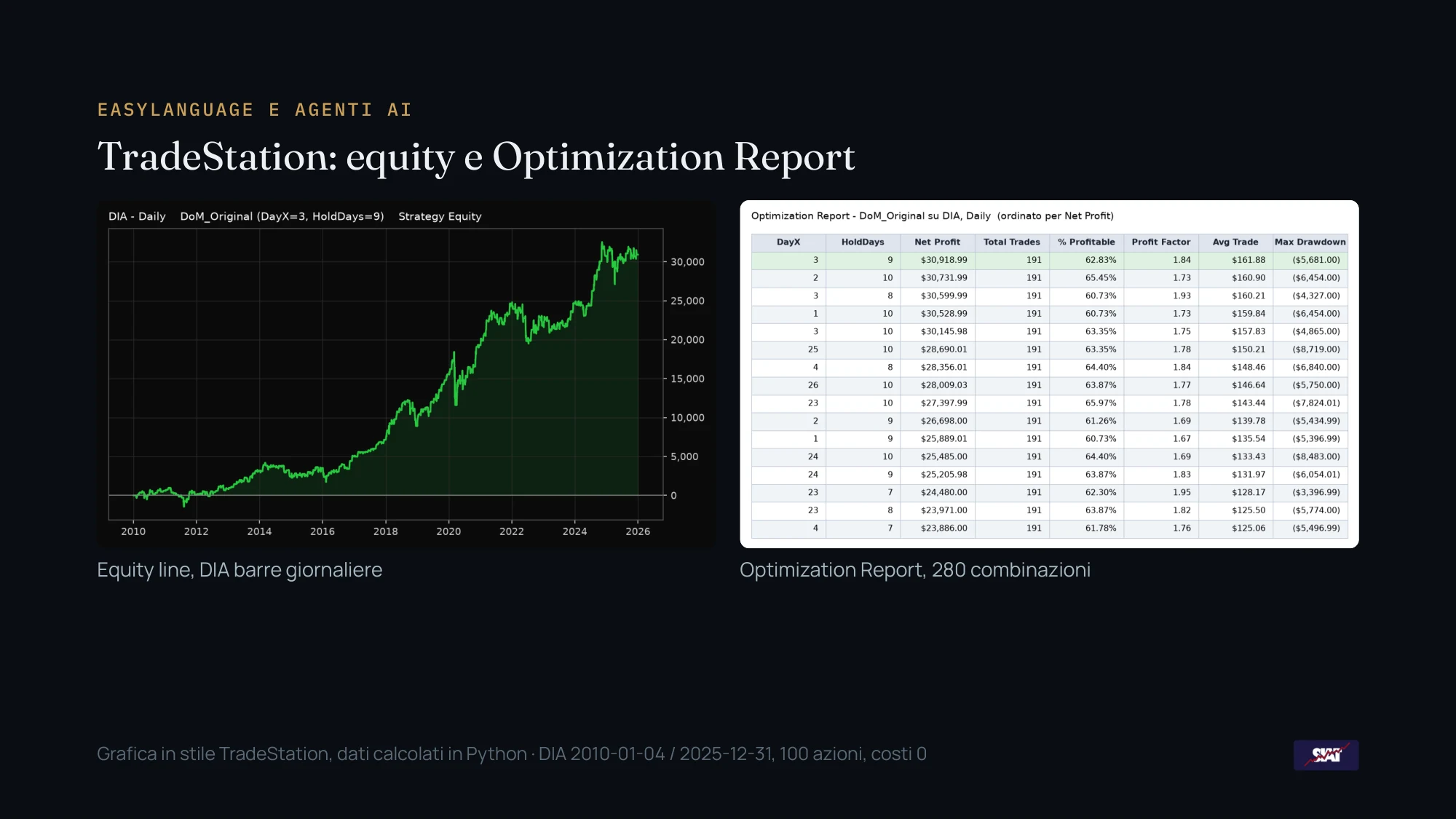 Equity line della strategia DoM_Original su DIA a barre giornaliere e Optimization Report con 280 combinazioni di DayX e HoldDays