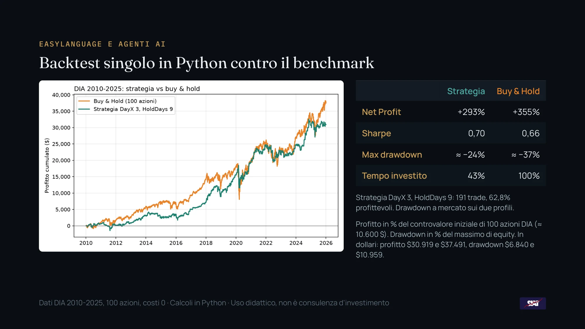 Curva dei profitti cumulati della strategia DayX 3 HoldDays 9 contro il buy and hold su DIA 2010-2025, con tabella di Net Profit, Sharpe, drawdown e tempo investito