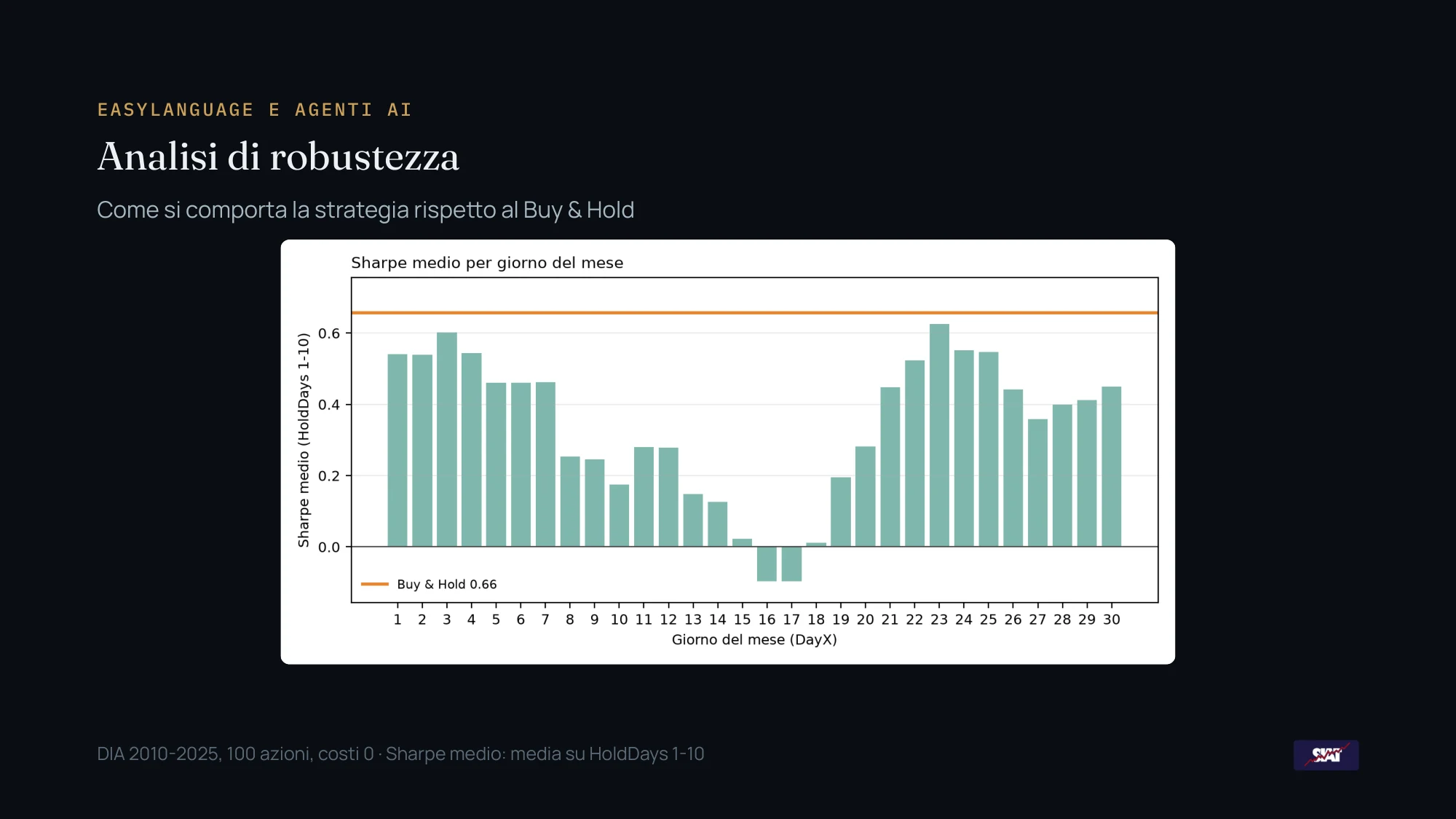 Istogramma dello Sharpe medio per giorno del mese di ingresso su DIA, con la linea del buy and hold a 0,66