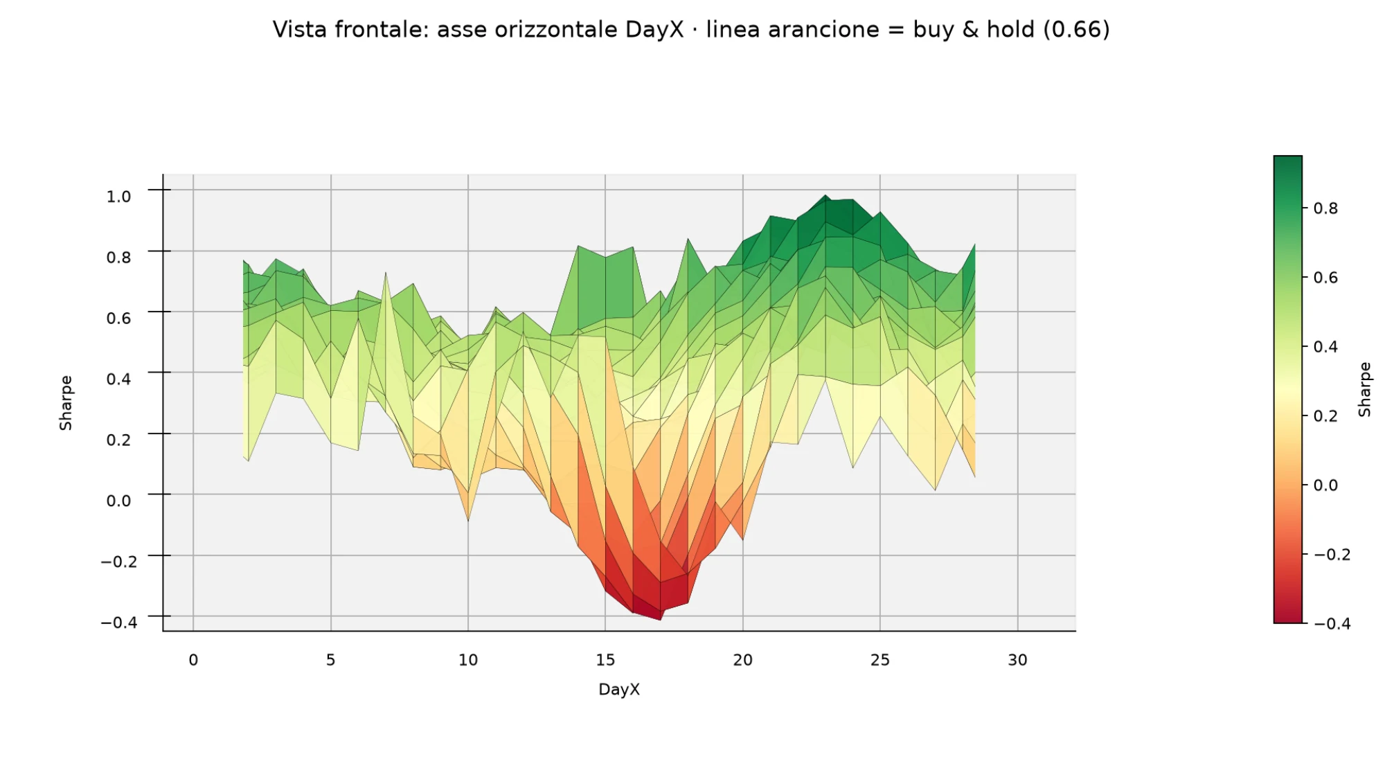 Vista frontale della superficie dello Sharpe con DayX sull'asse orizzontale: minimo a metà mese e picco a fine mese