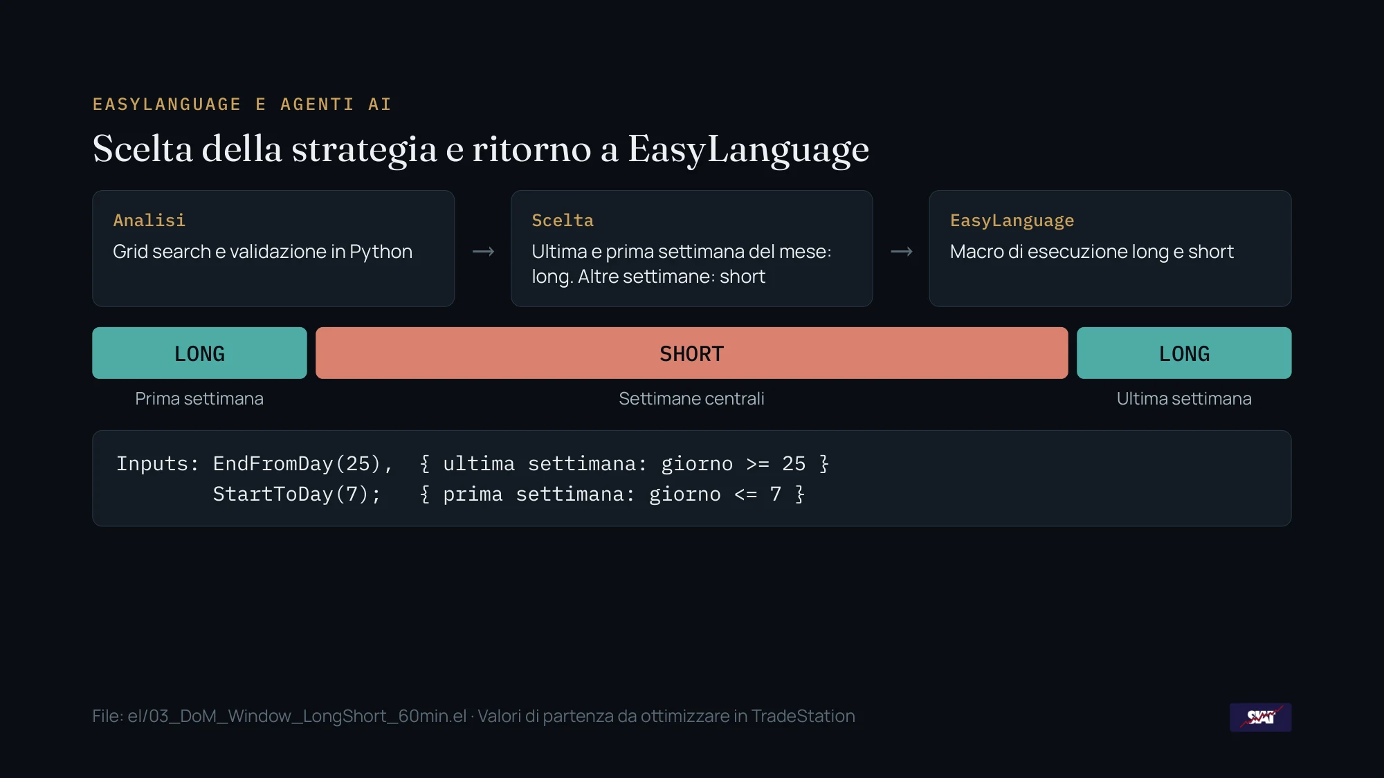 Schema: analisi in Python, scelta (long nell'ultima e nella prima settimana del mese, short nelle altre), macro di esecuzione in EasyLanguage