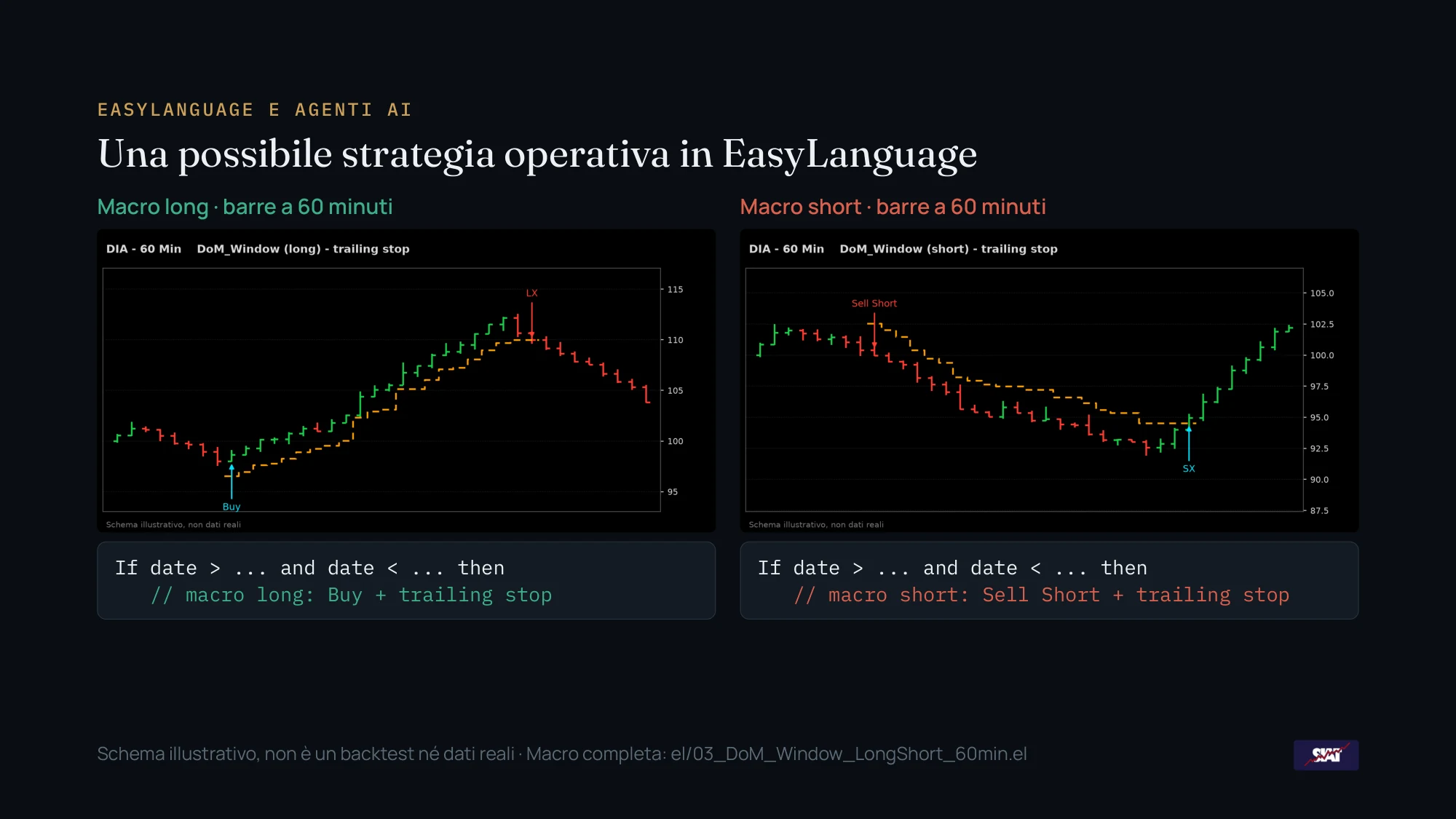 Schemi illustrativi a barre da 60 minuti di una macro long e di una macro short con trailing stop, con il relativo pseudocodice EasyLanguage