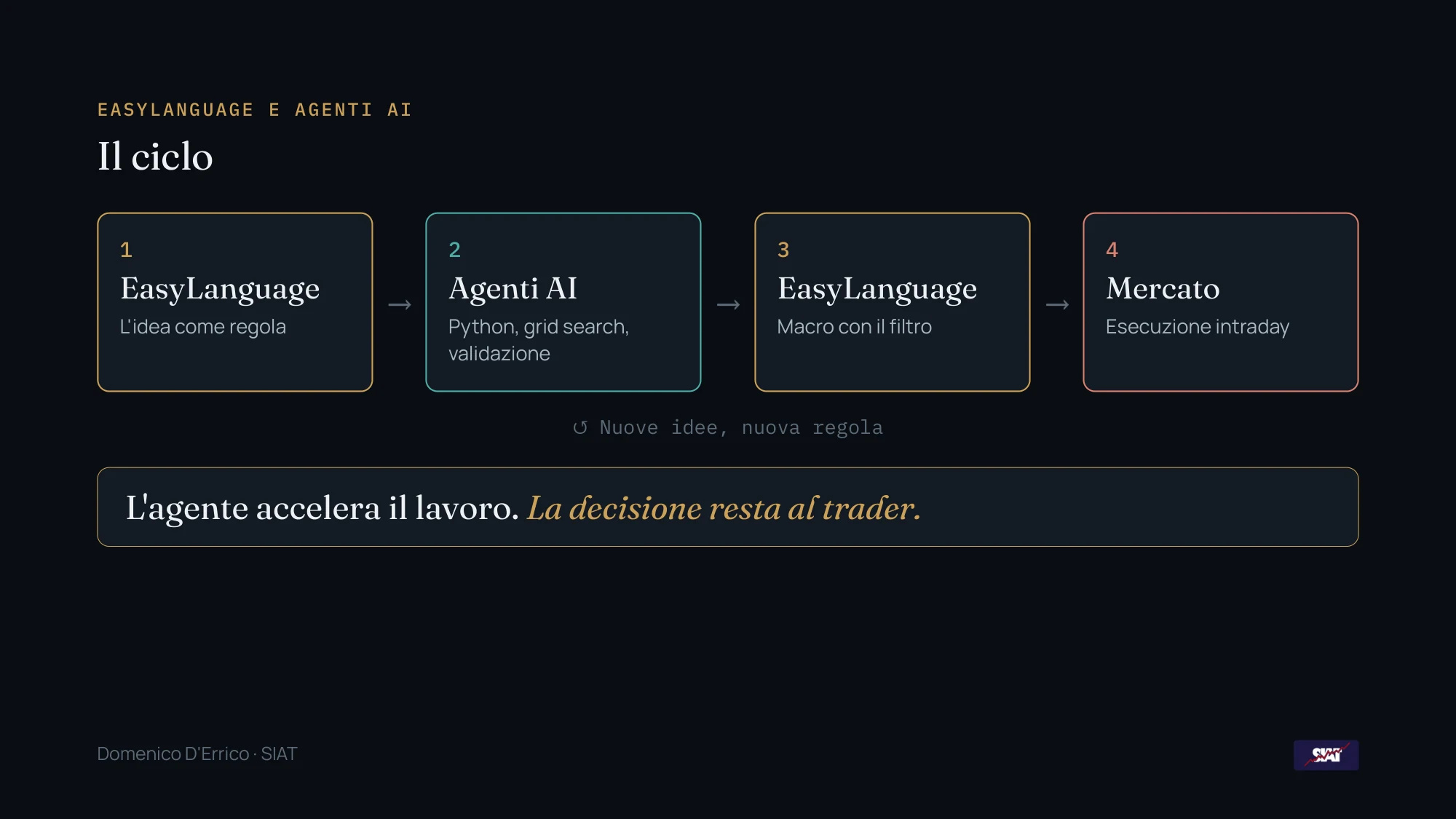 Il ciclo: EasyLanguage, agenti AI, EasyLanguage, mercato. L'agente accelera il lavoro, la decisione resta al trader