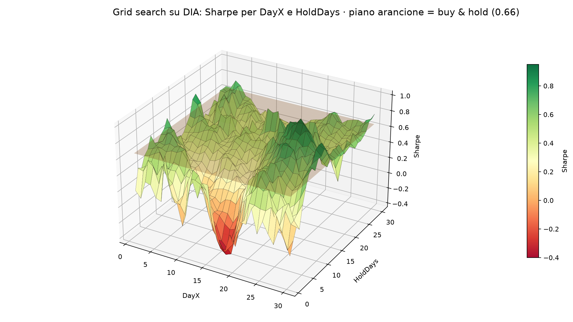 Superficie 3D dello Sharpe al variare di DayX e HoldDays su DIA, con il piano del buy and hold