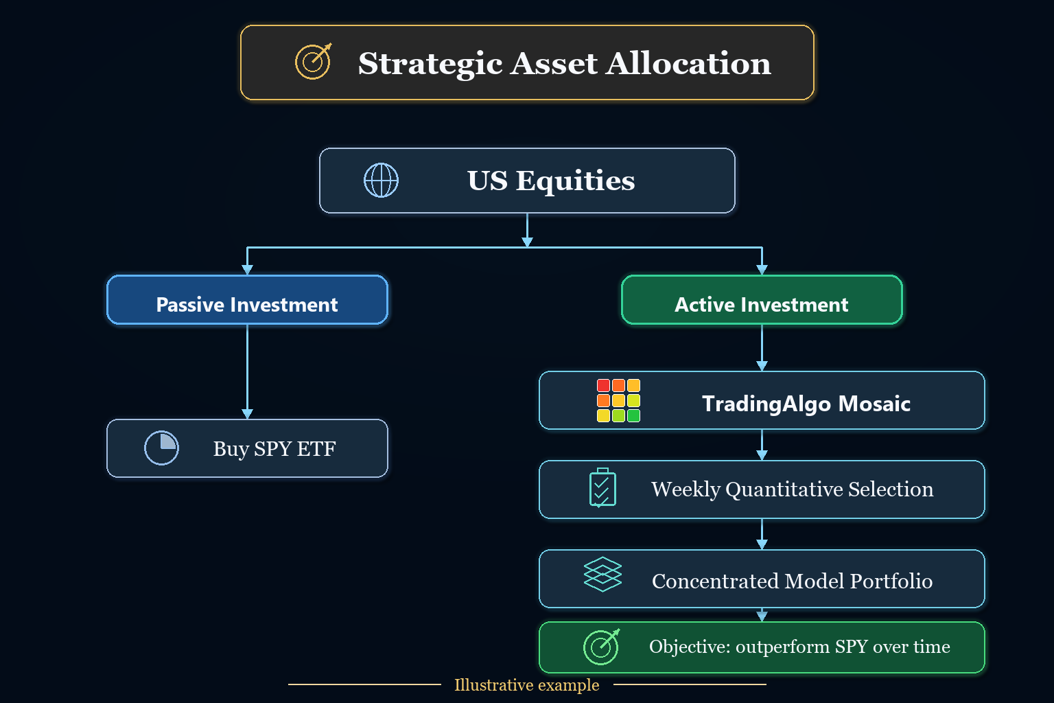 Illustrative example of strategic asset allocation branching into passive investment through SPY ETF and active investment through TradingAlgo Mosaic