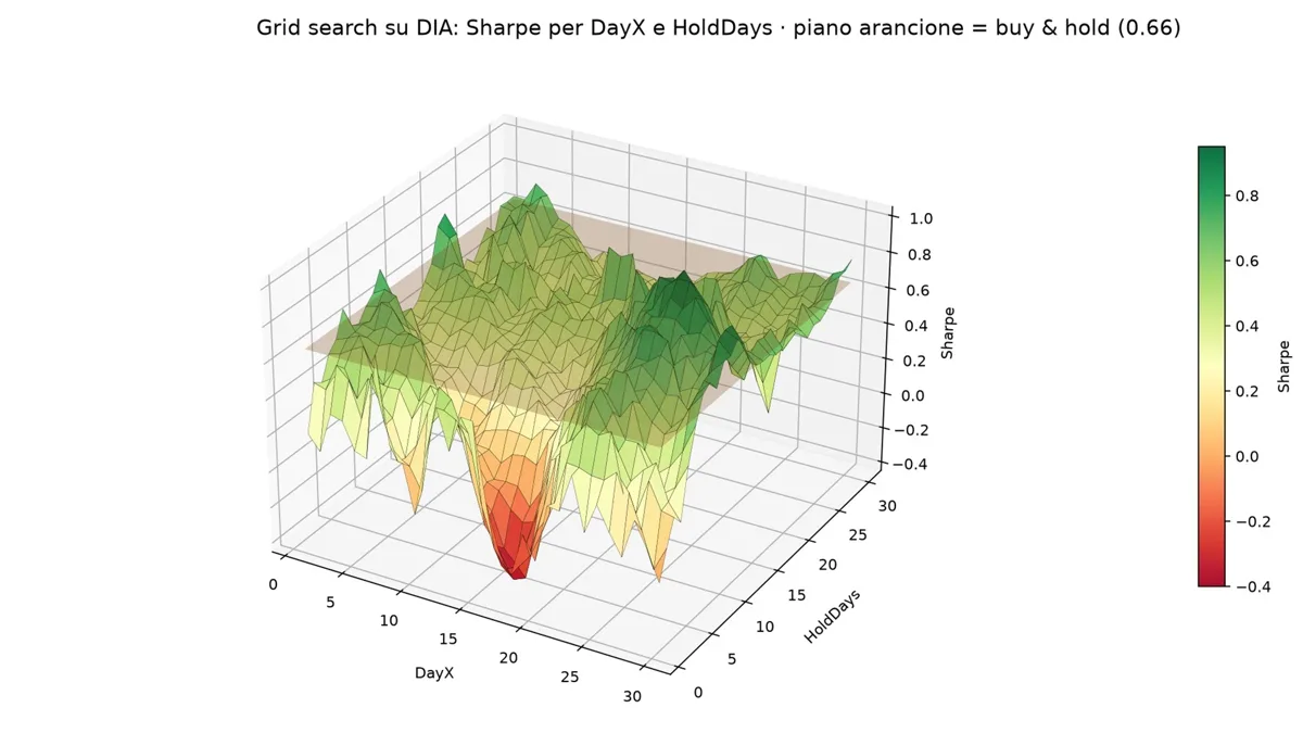 Superficie 3D della grid search su DIA: Sharpe in funzione di DayX e HoldDays, con il piano del buy and hold