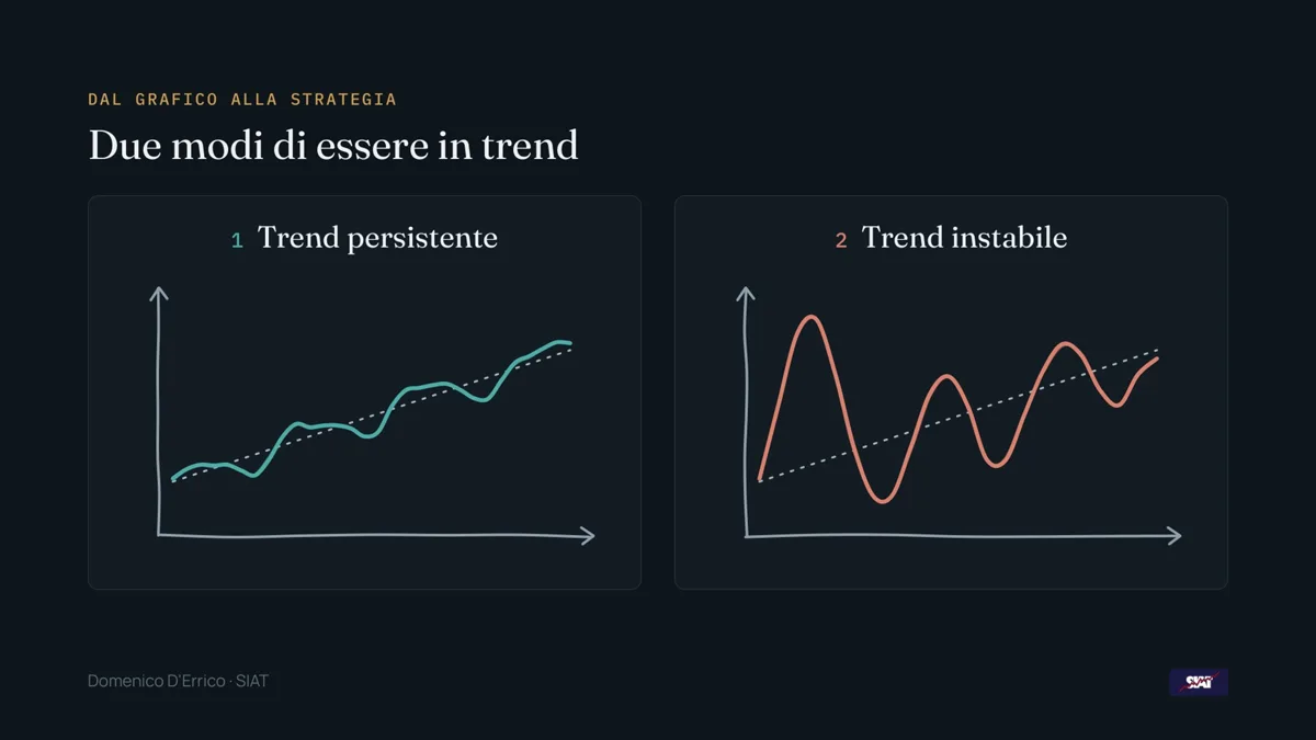 Slide «Due modi di essere in trend»: trend persistente e trend instabile a confronto
