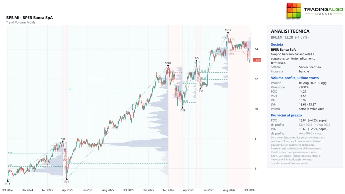 Analisi tecnica automatica di BPER Banca: volume profile, livelli e scheda di sintesi