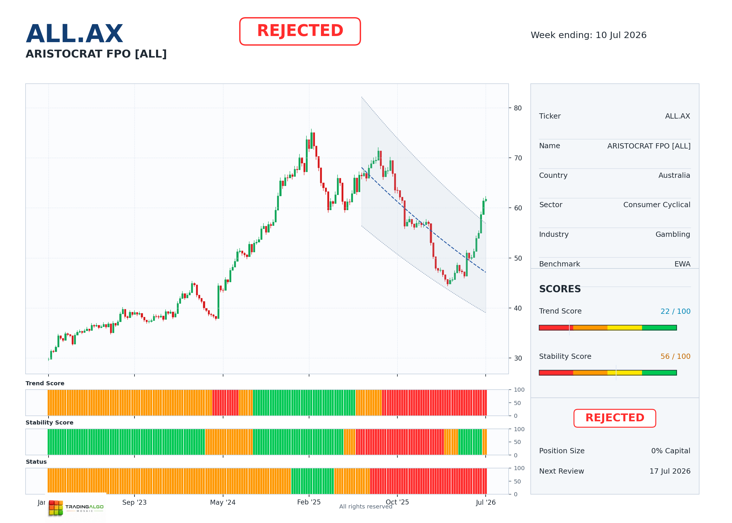 ALL.AX asset dashboard