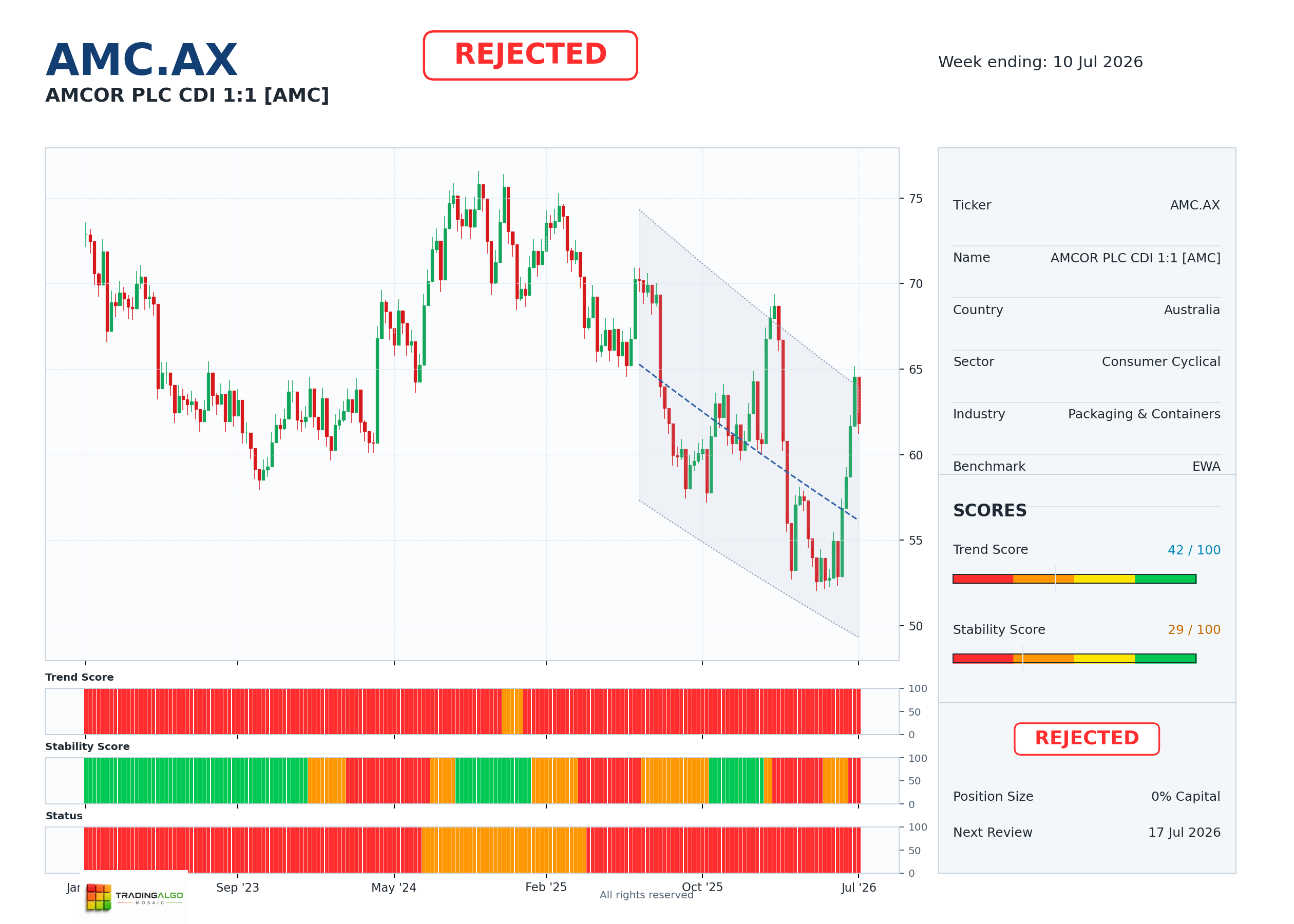 AMC.AX asset dashboard