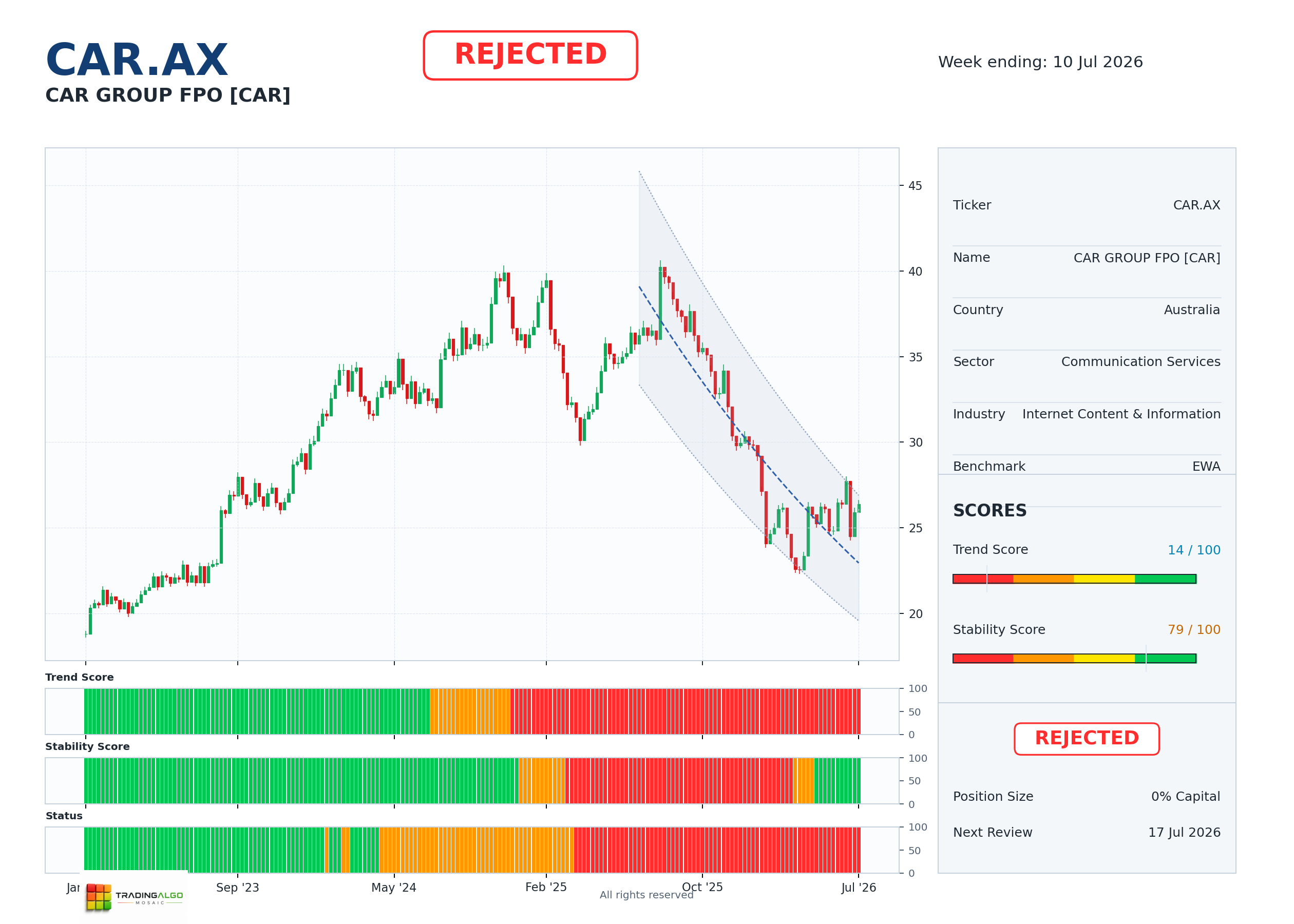CAR.AX asset dashboard