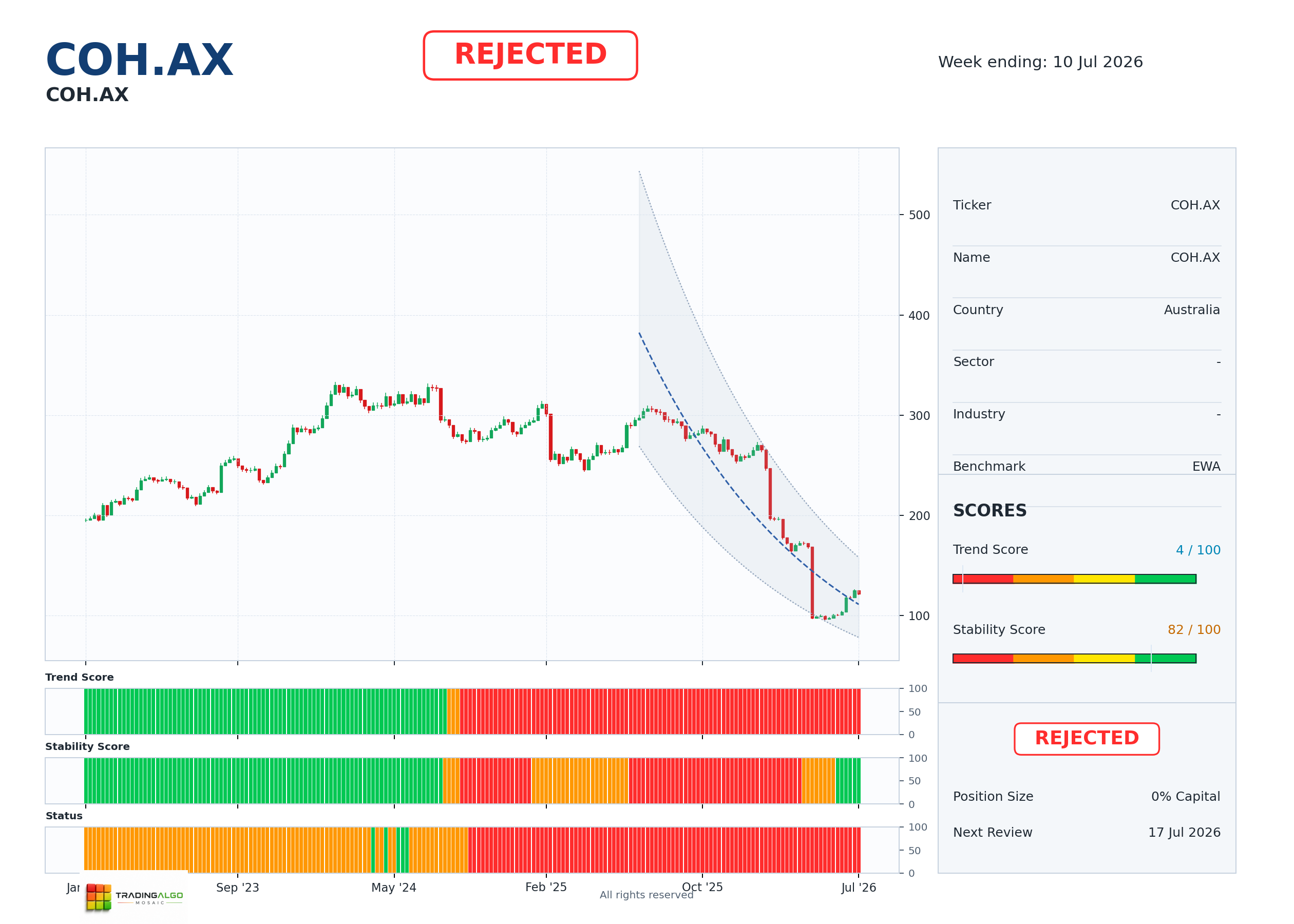 COH.AX asset dashboard