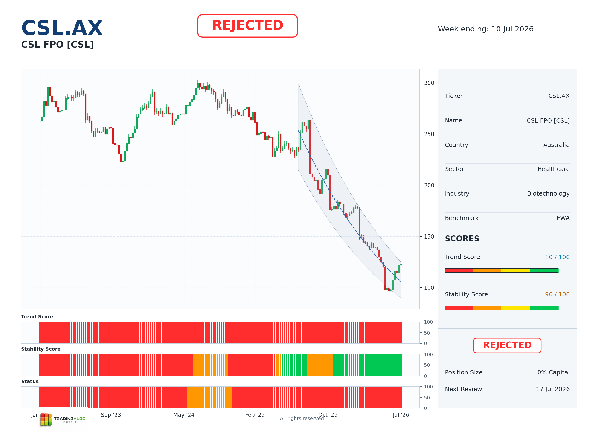 CSL.AX asset dashboard