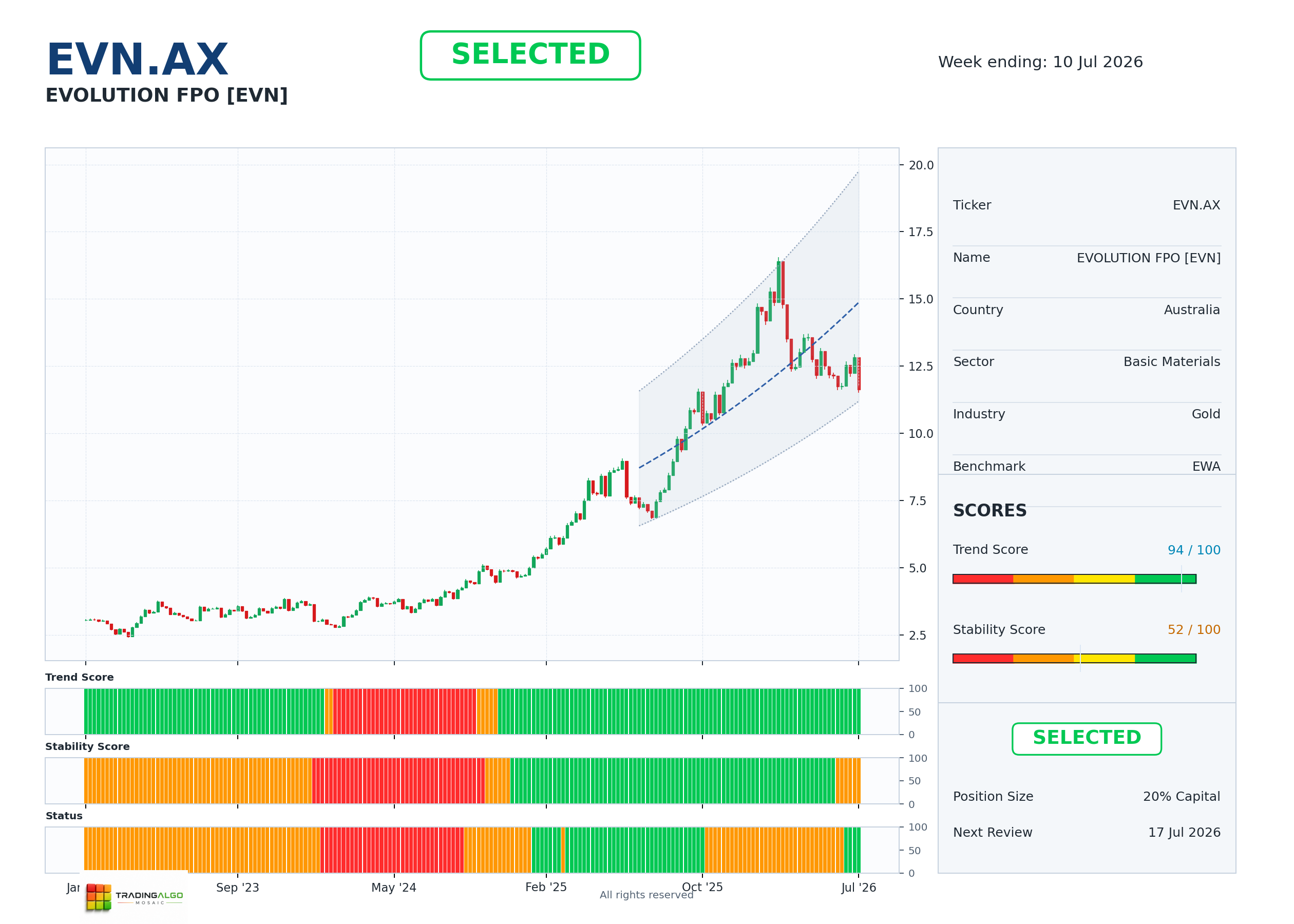 EVN.AX asset dashboard
