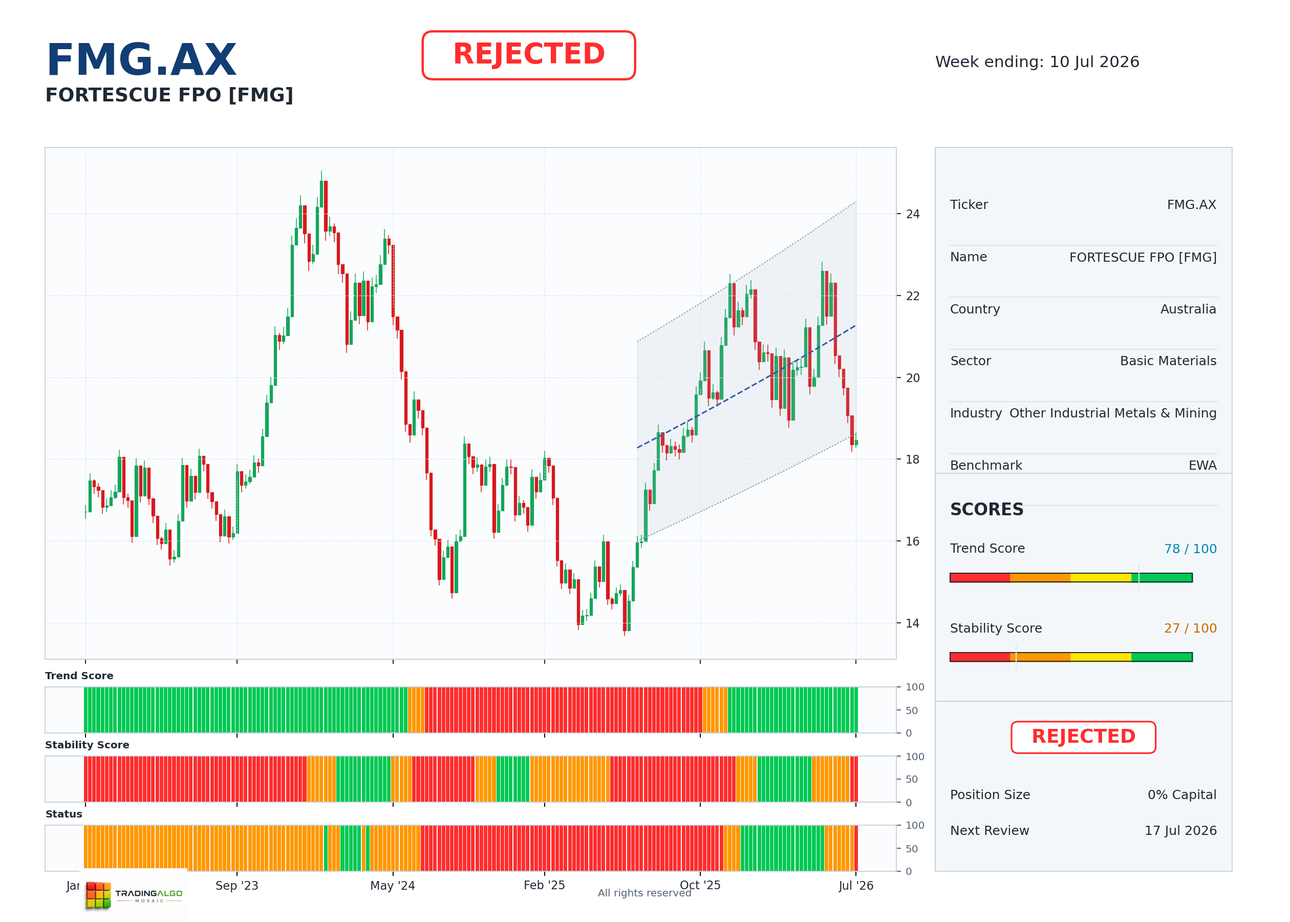 FMG.AX asset dashboard