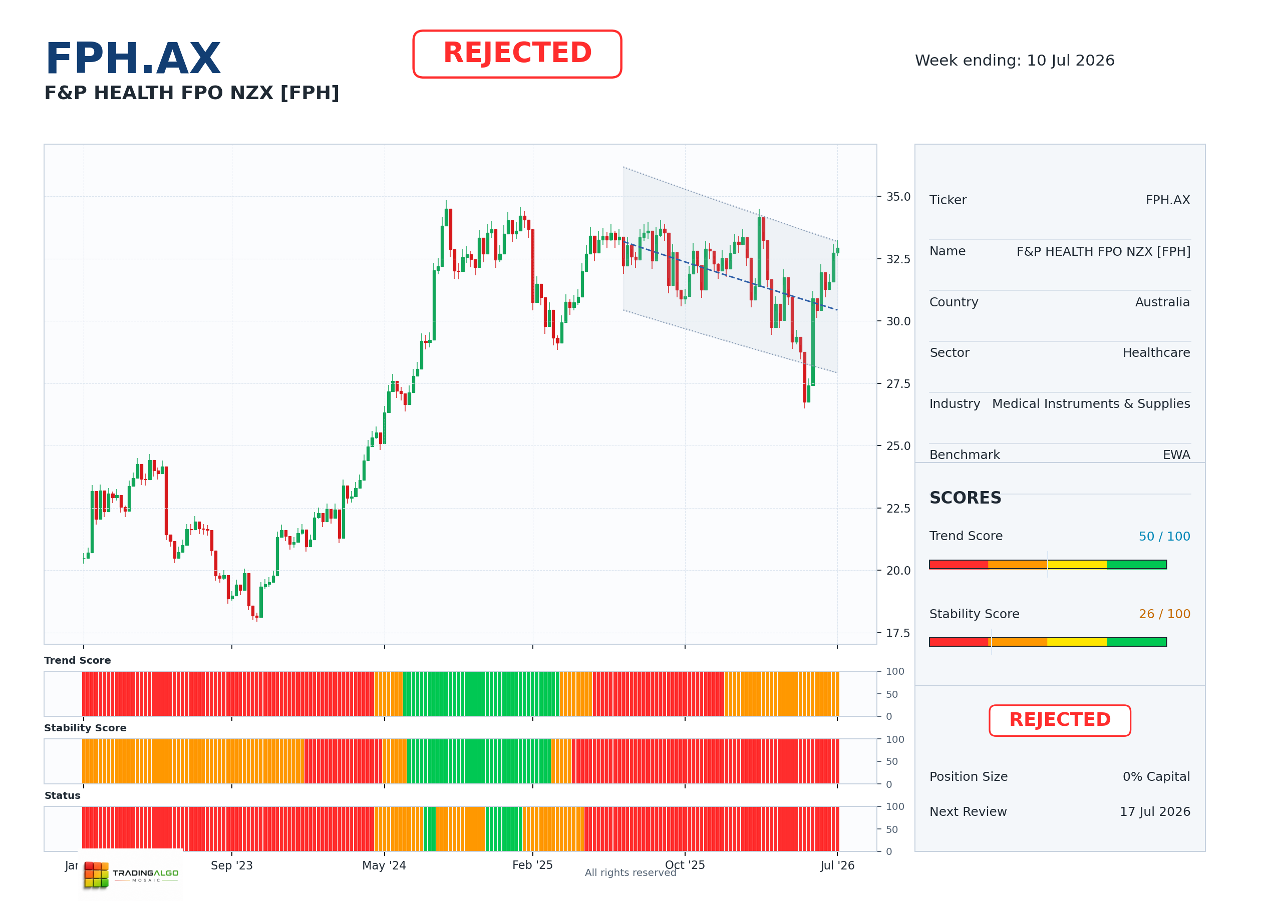 FPH.AX asset dashboard