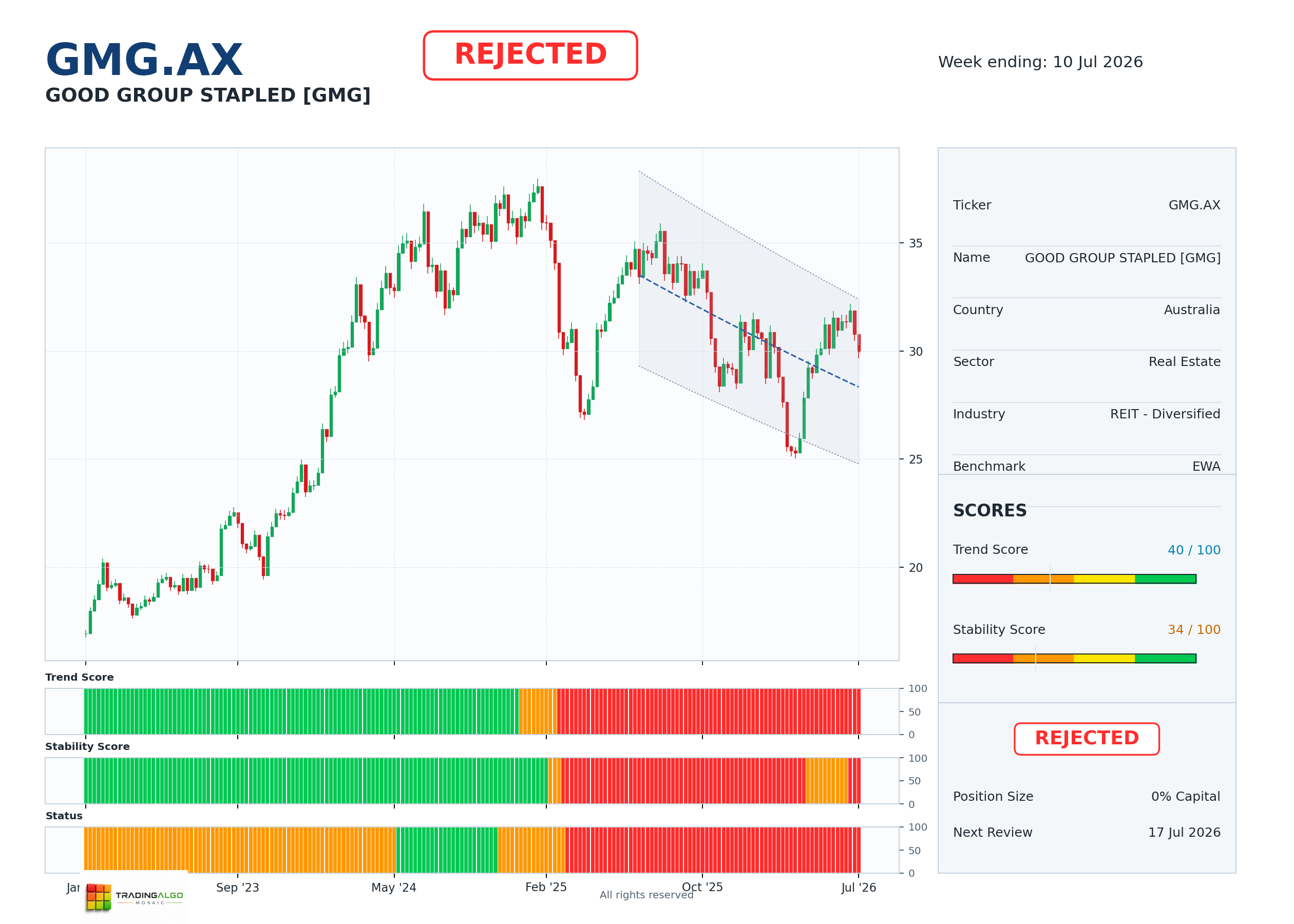 GMG.AX asset dashboard