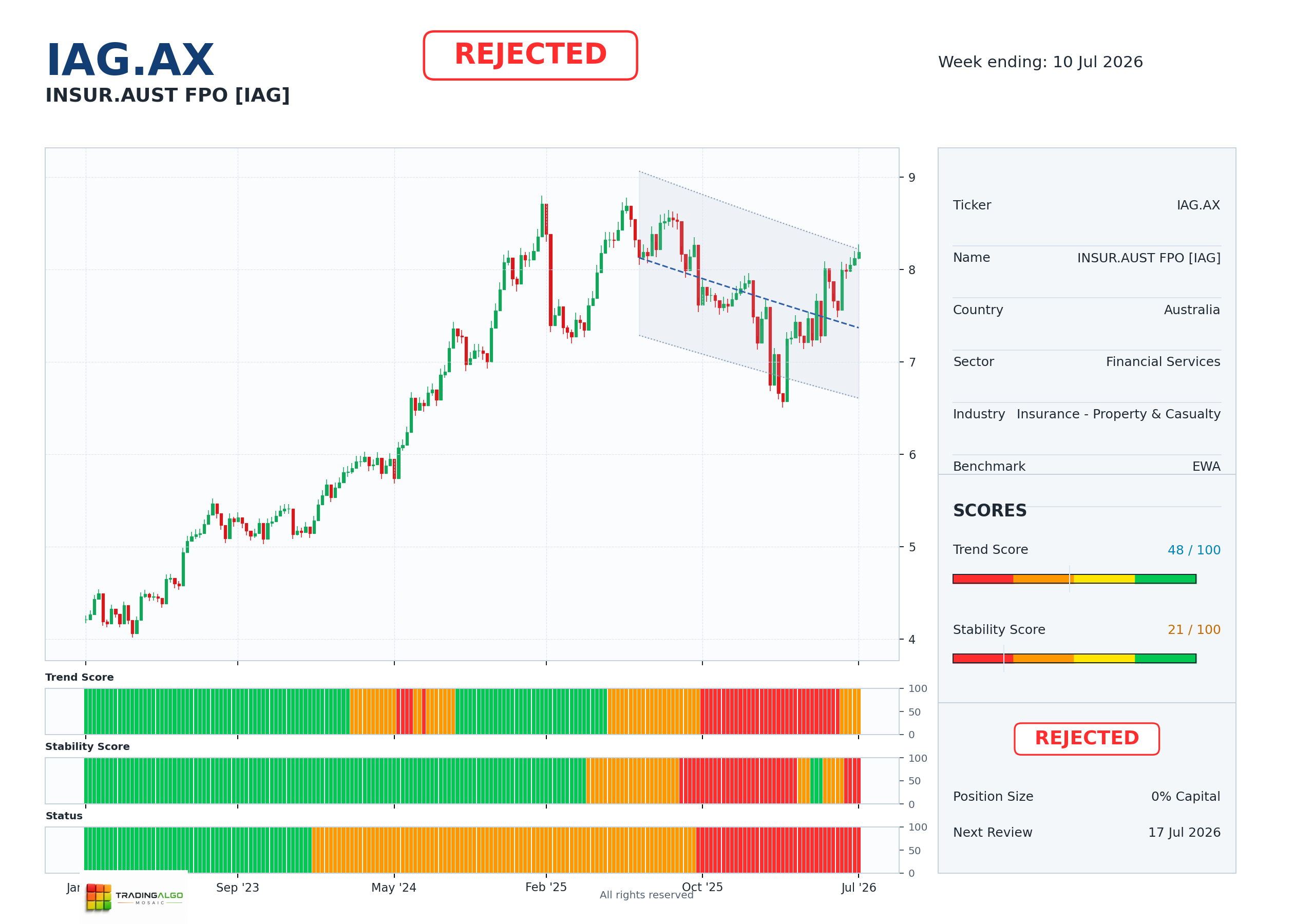 IAG.AX asset dashboard