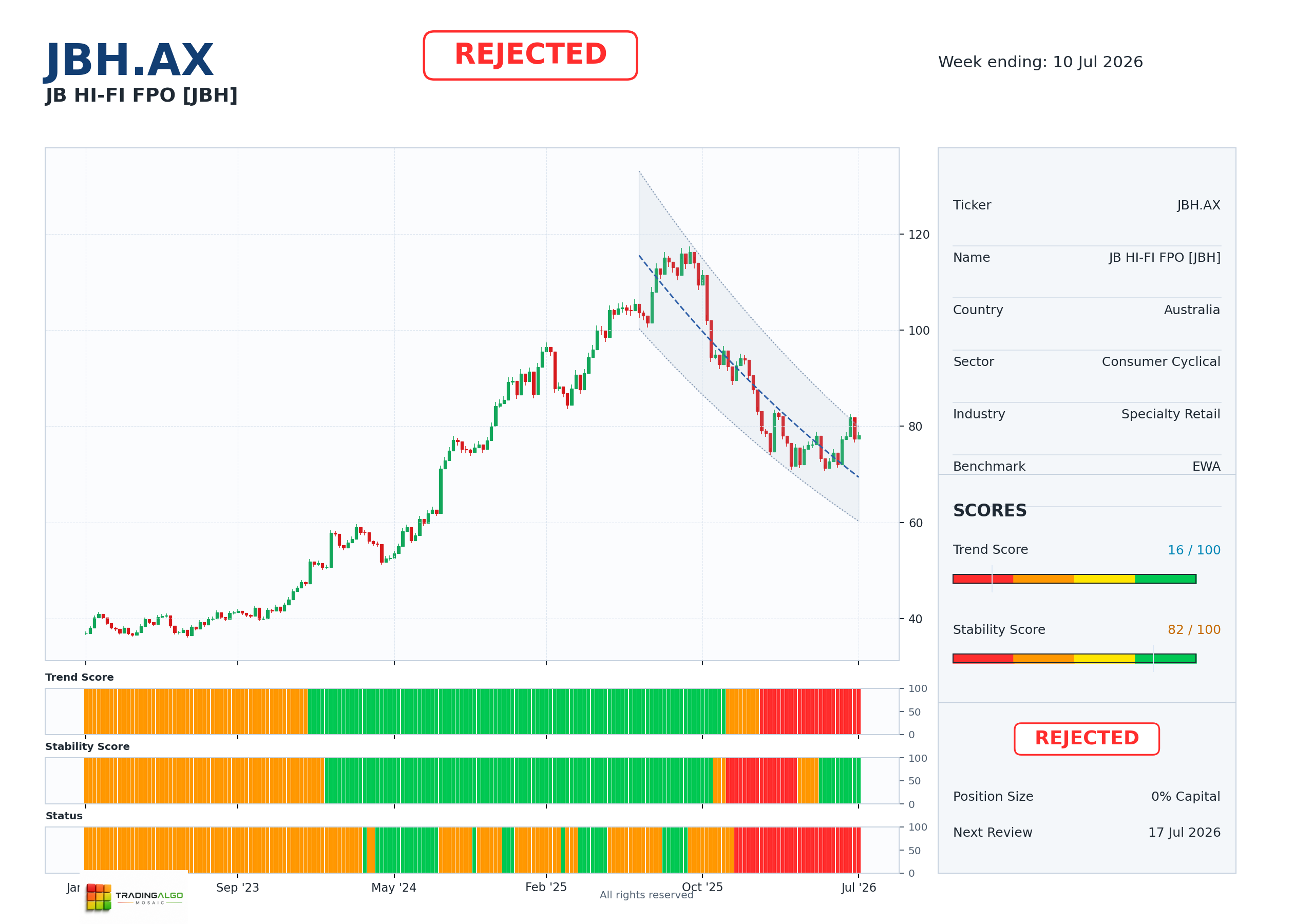 JBH.AX asset dashboard