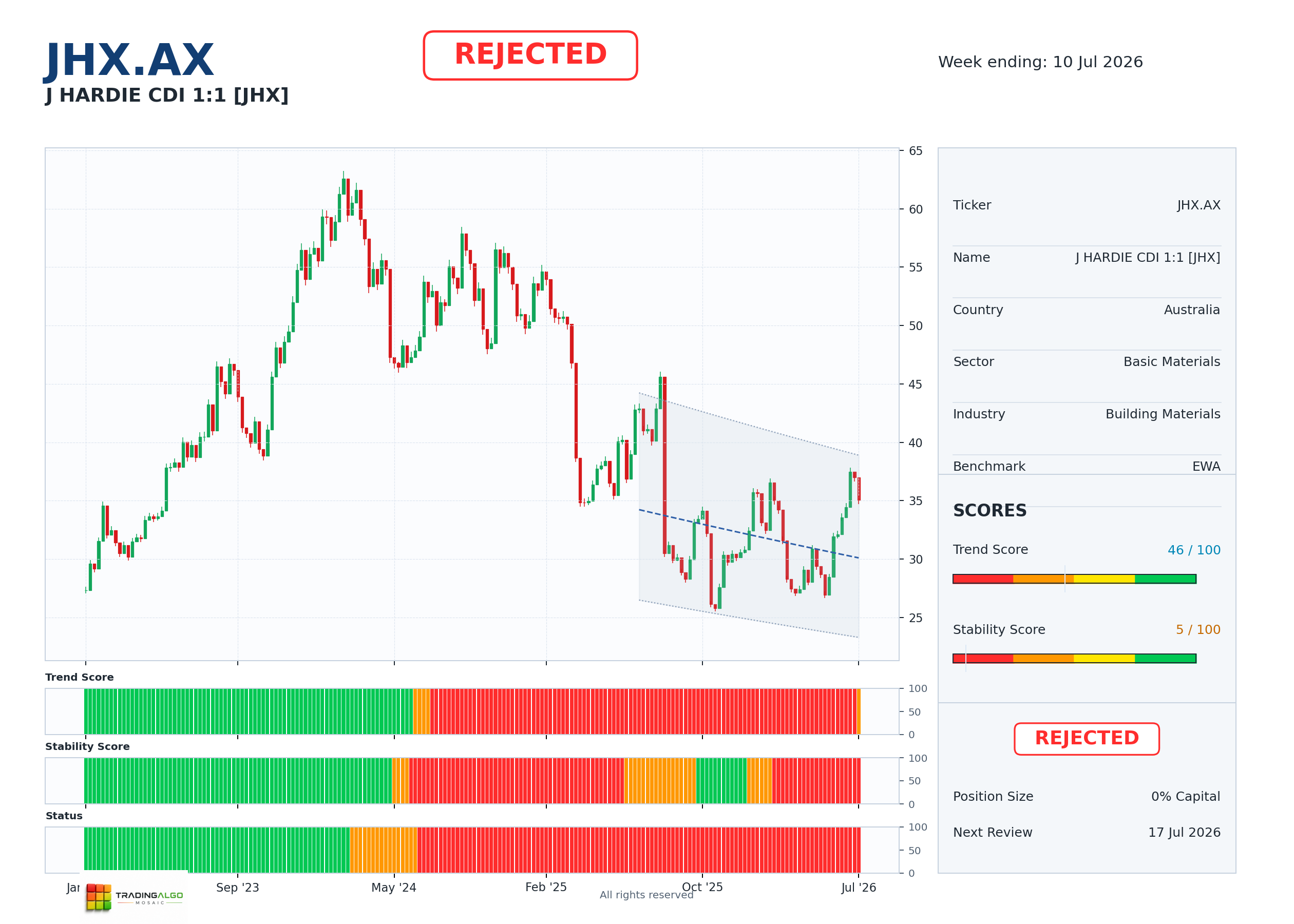 JHX.AX asset dashboard