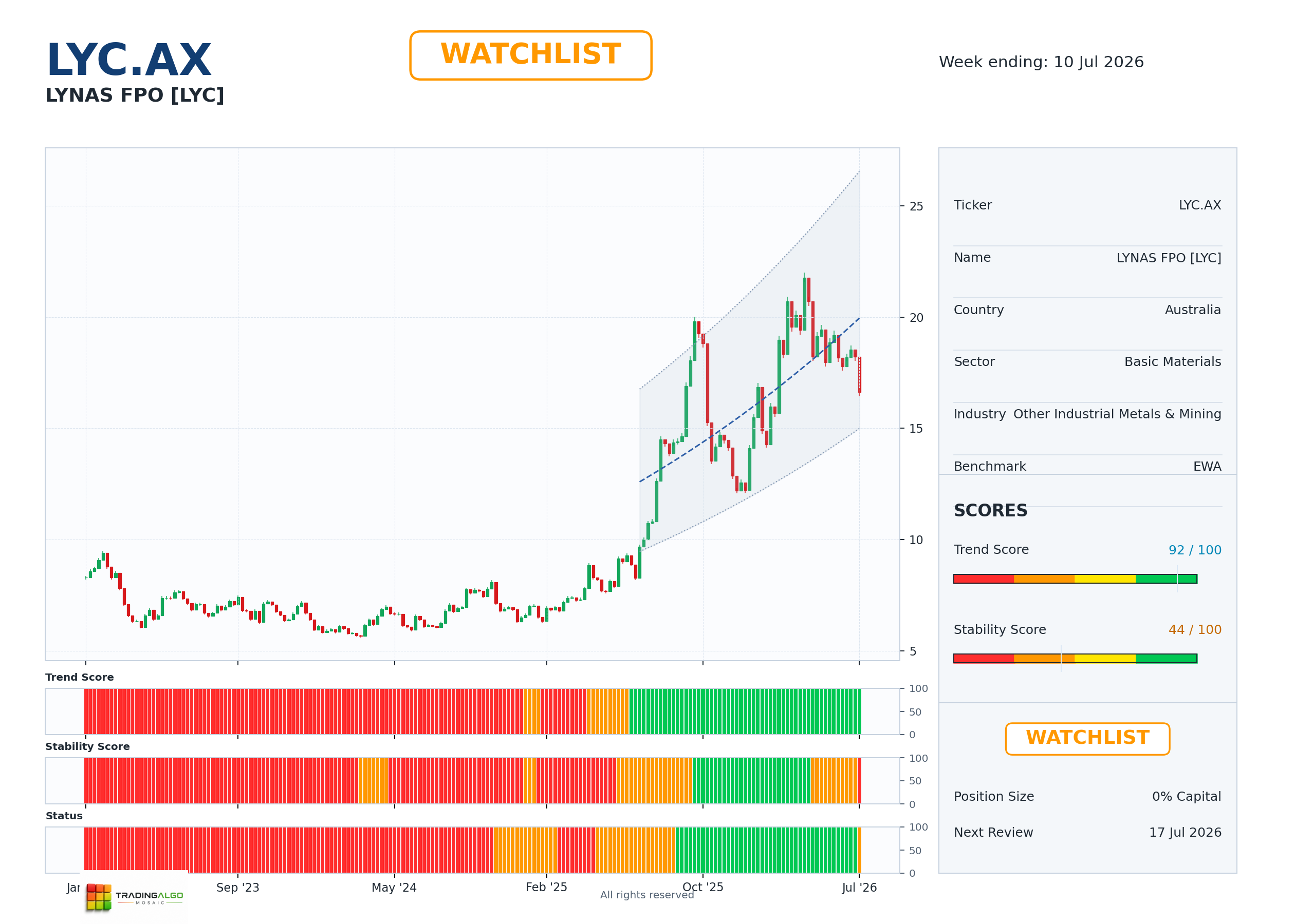 LYC.AX asset dashboard