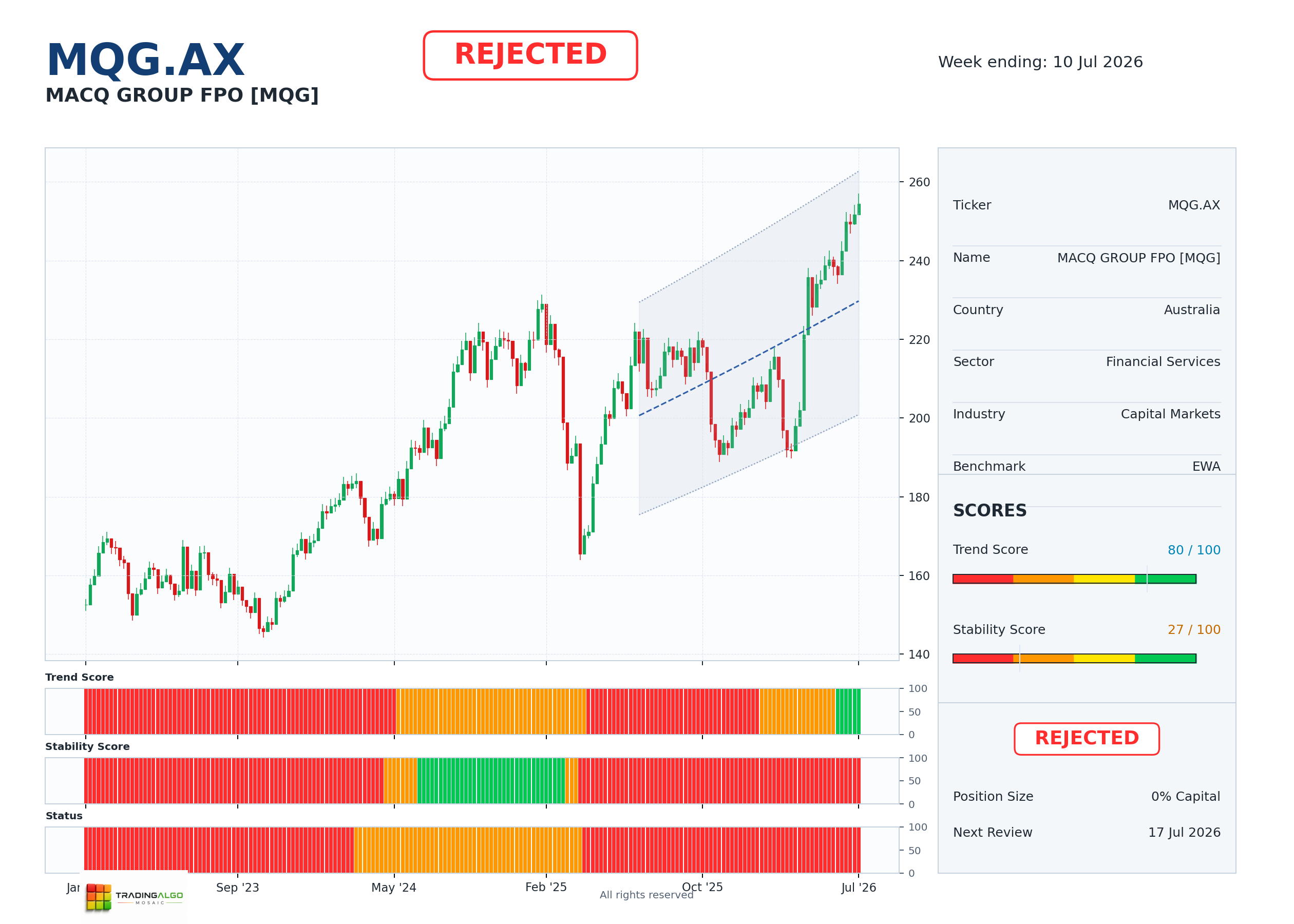 MQG.AX asset dashboard