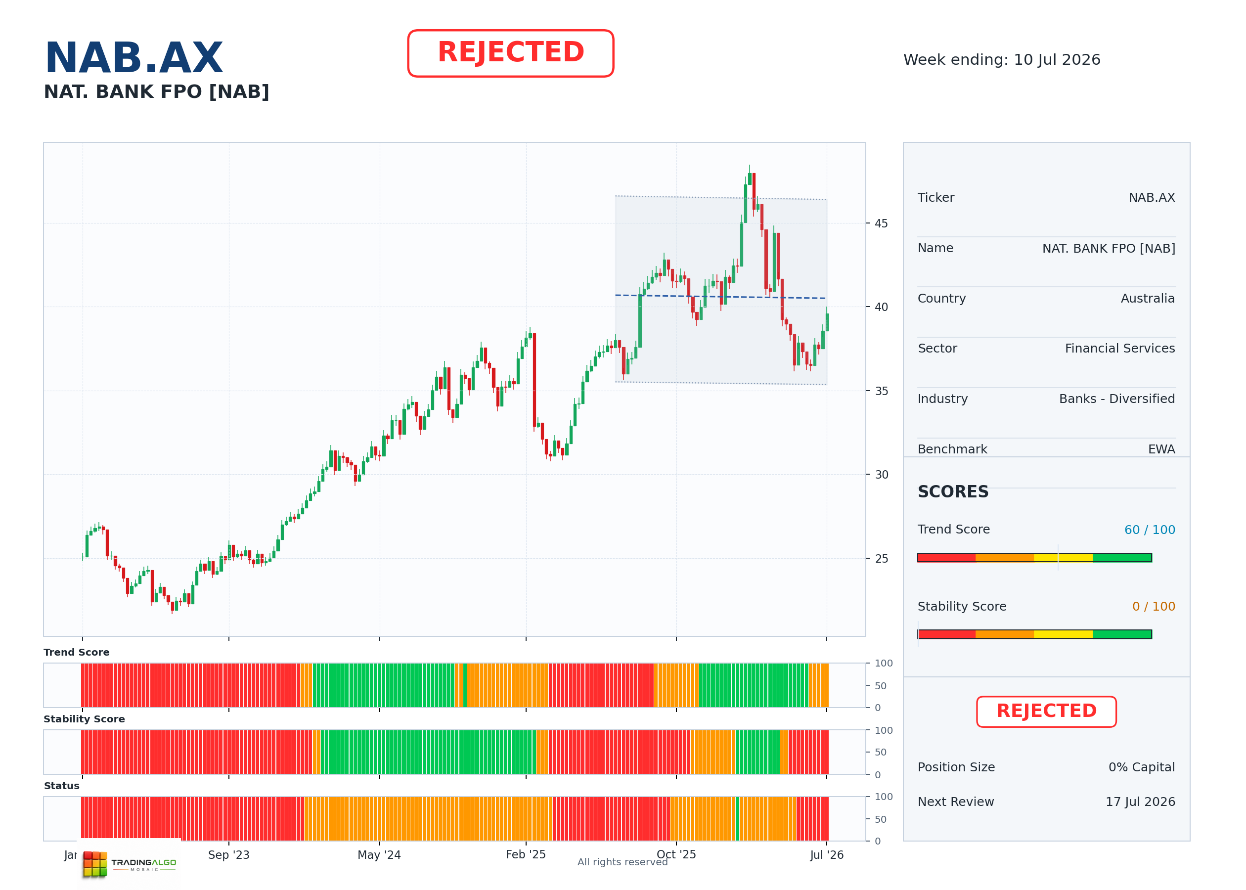 NAB.AX asset dashboard