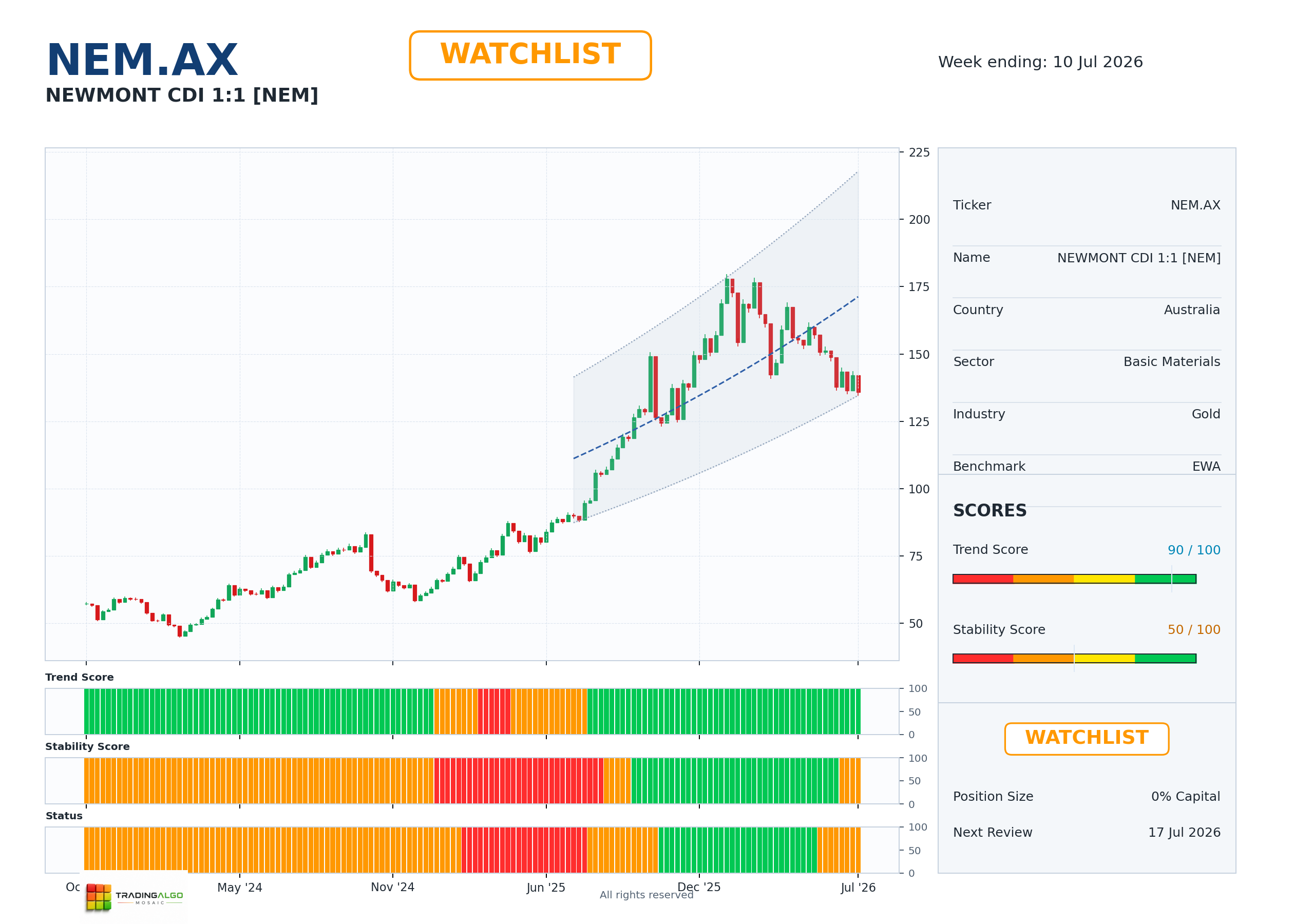 NEM.AX asset dashboard