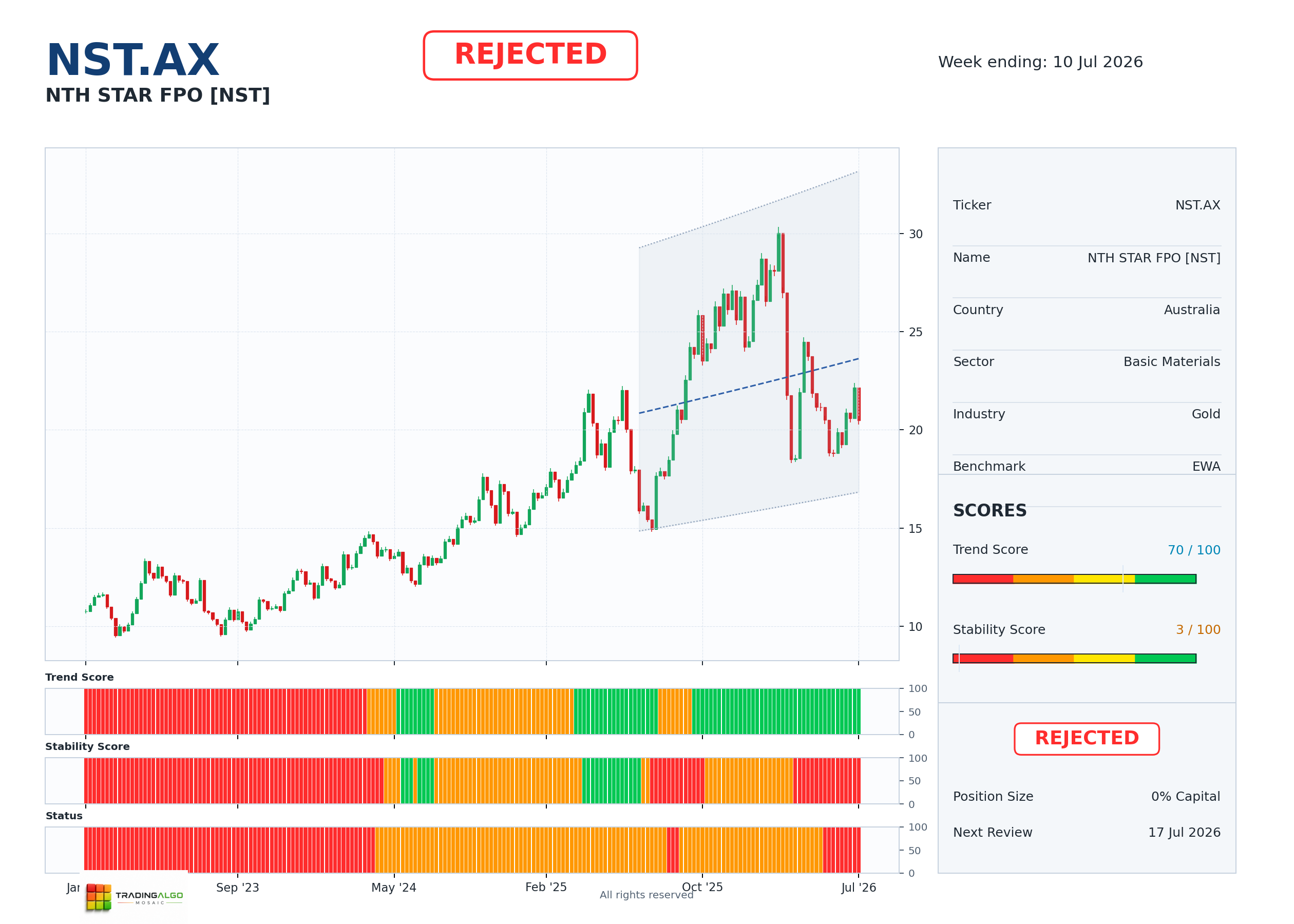 NST.AX asset dashboard