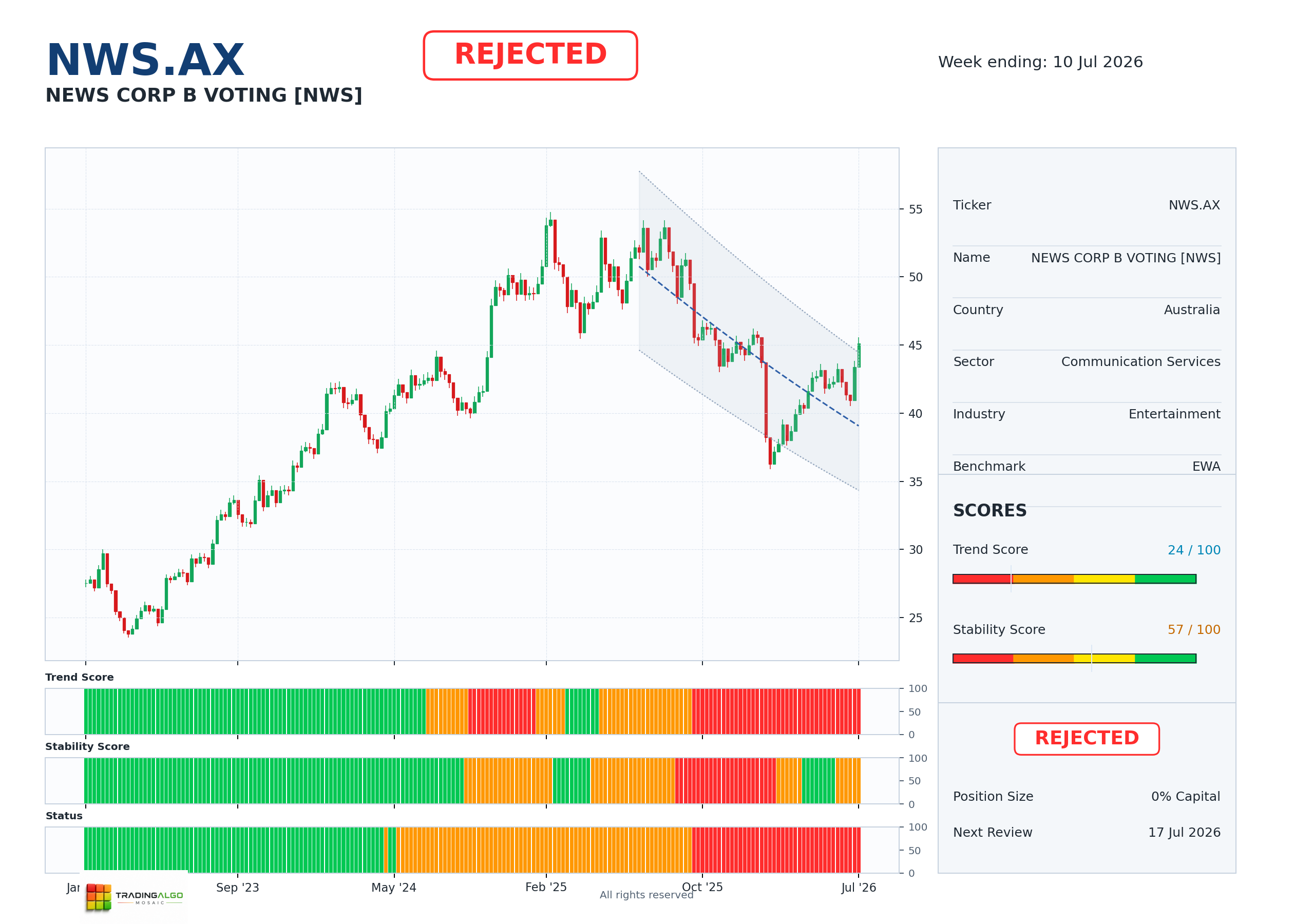 NWS.AX asset dashboard