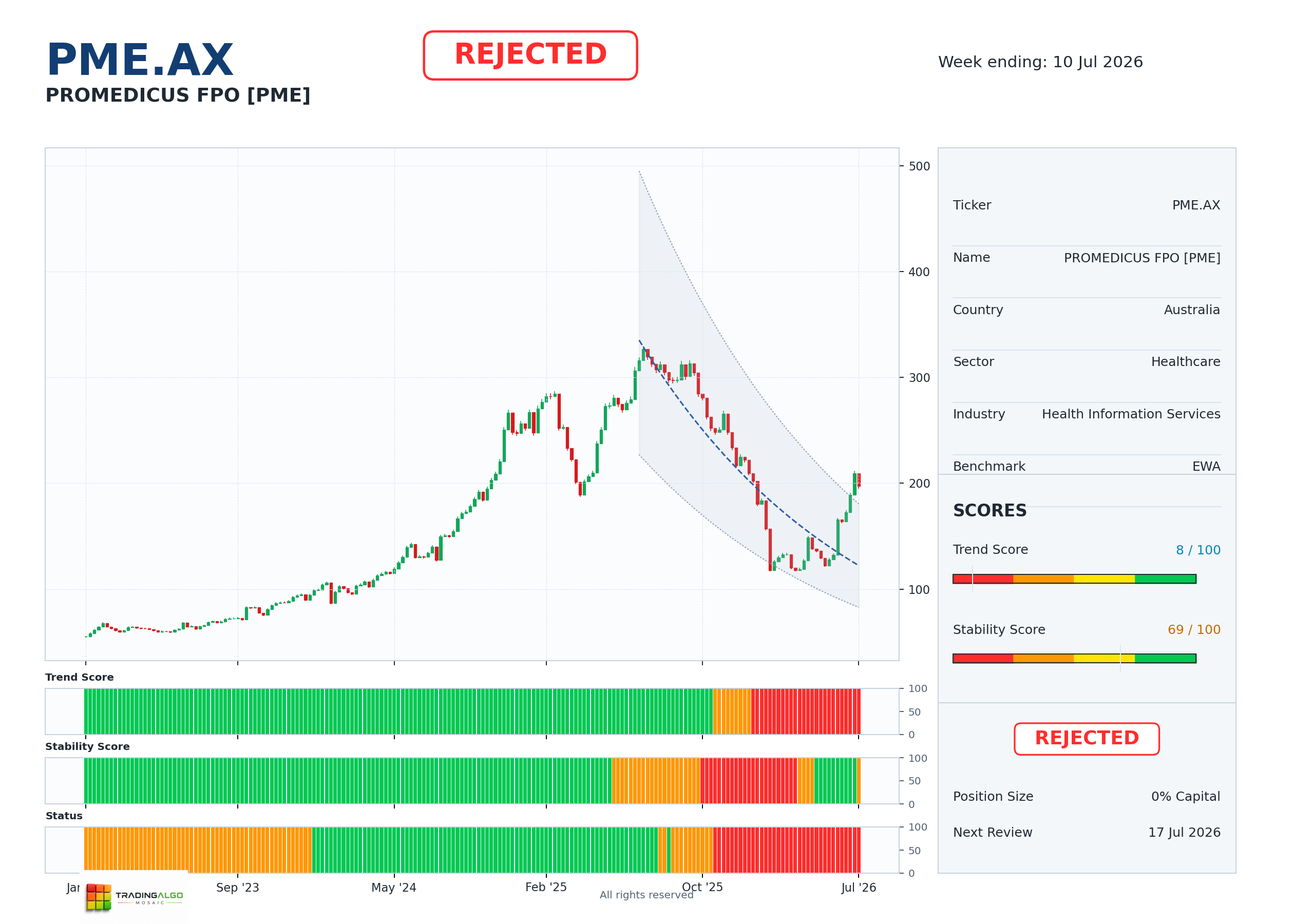 PME.AX asset dashboard