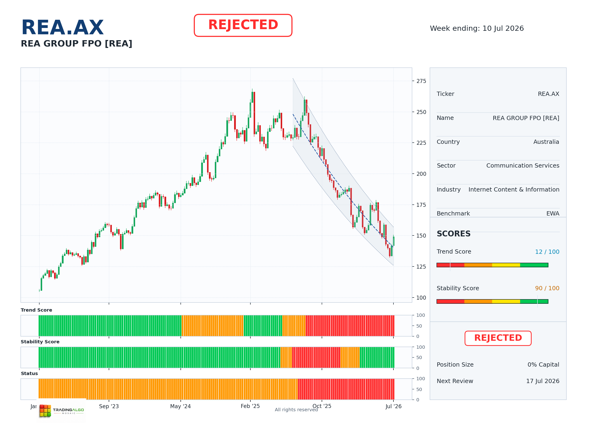 REA.AX asset dashboard