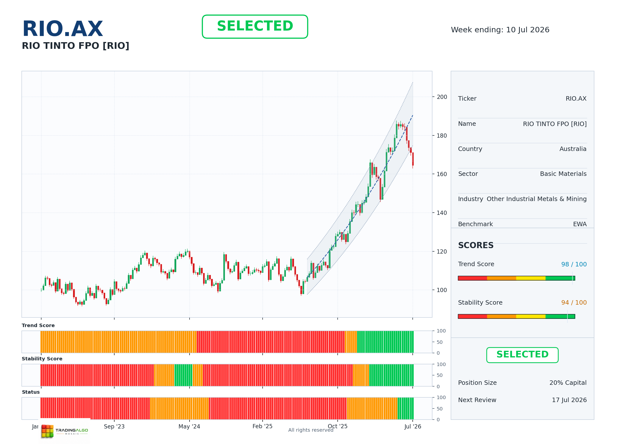 RIO.AX asset dashboard