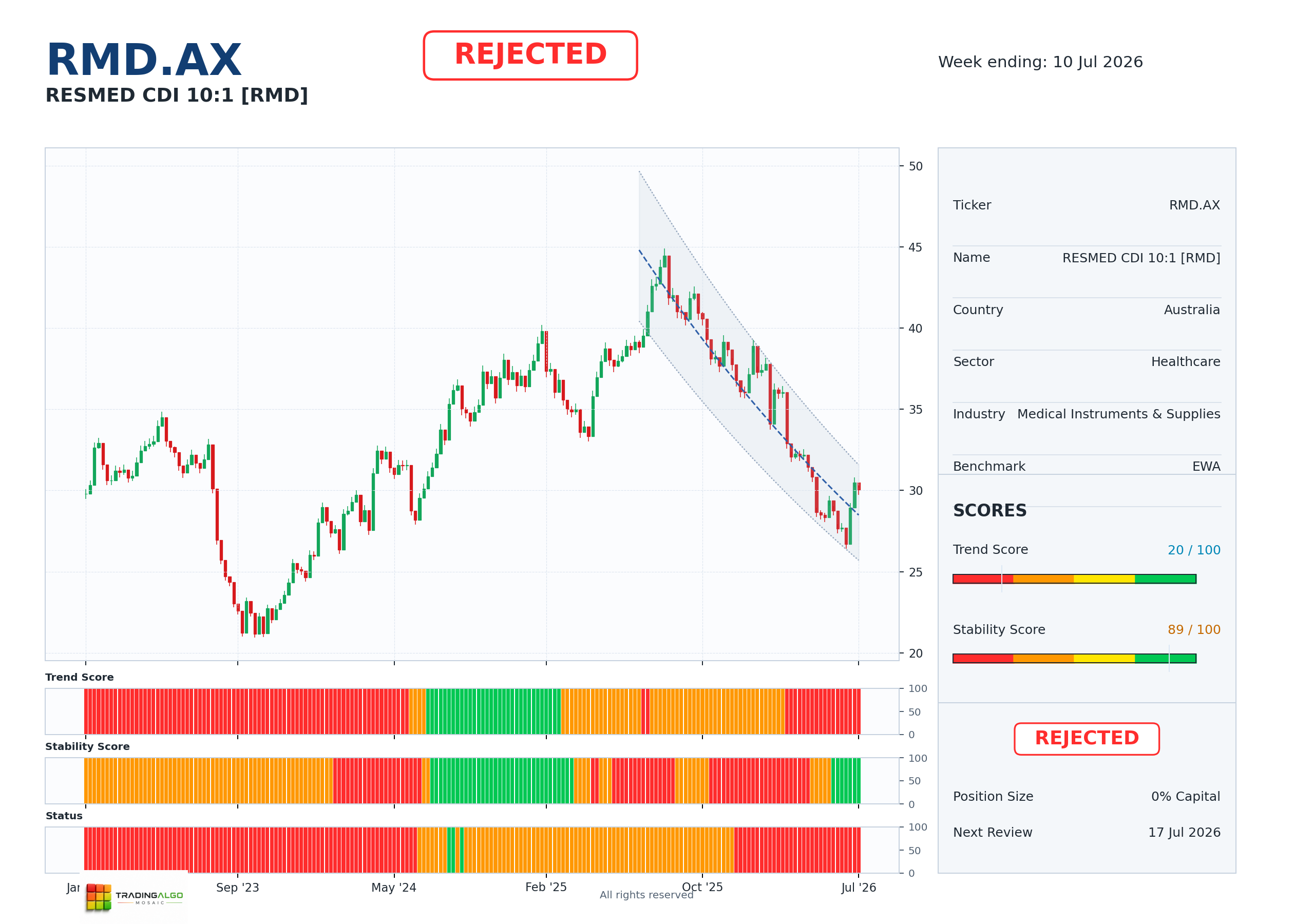 RMD.AX asset dashboard