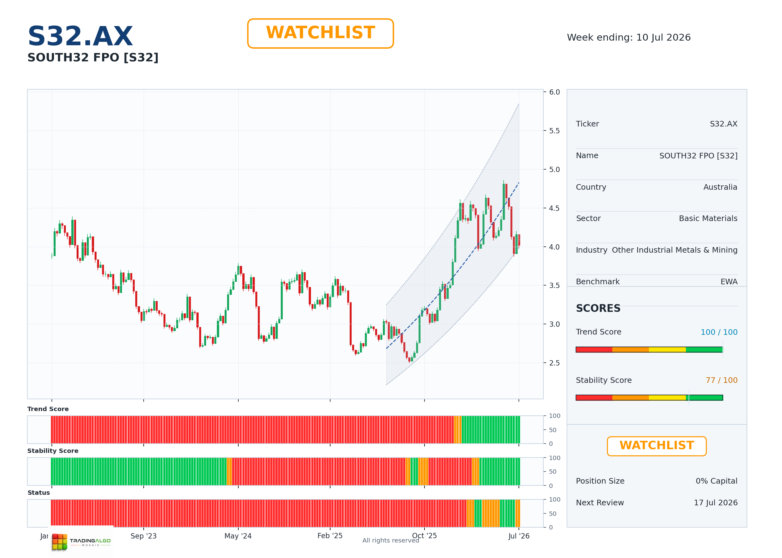 S32.AX asset dashboard
