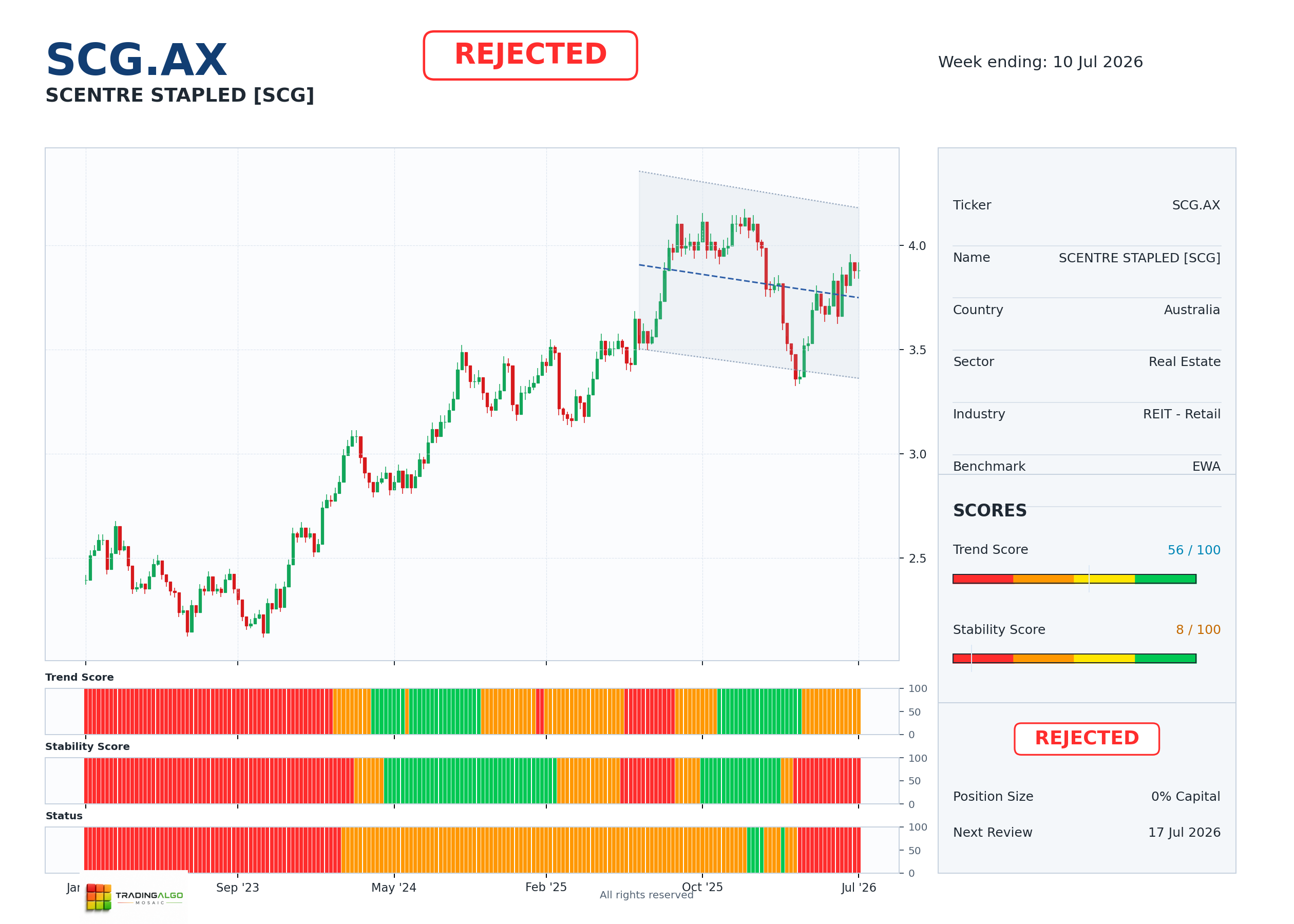 SCG.AX asset dashboard