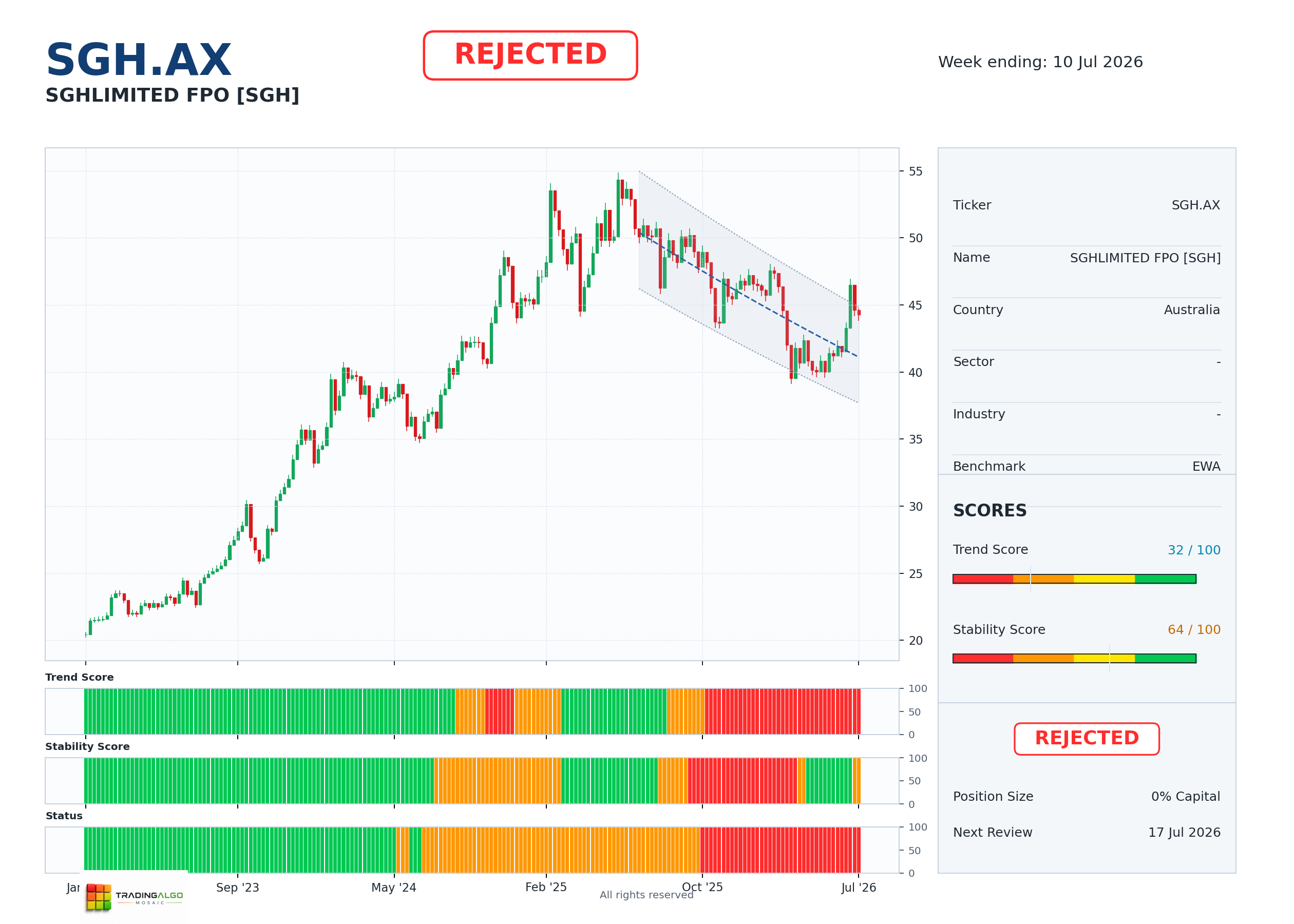 SGH.AX asset dashboard