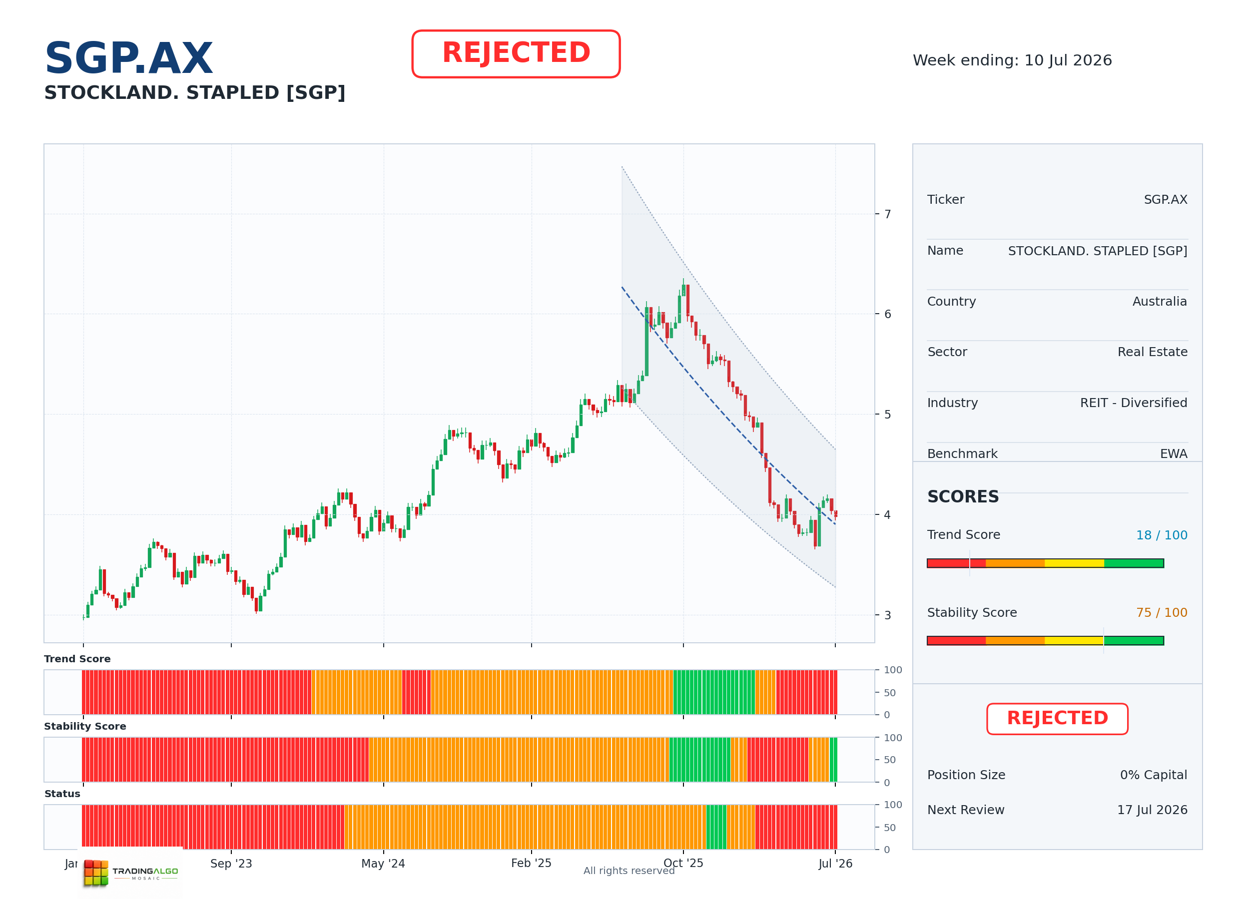 SGP.AX asset dashboard