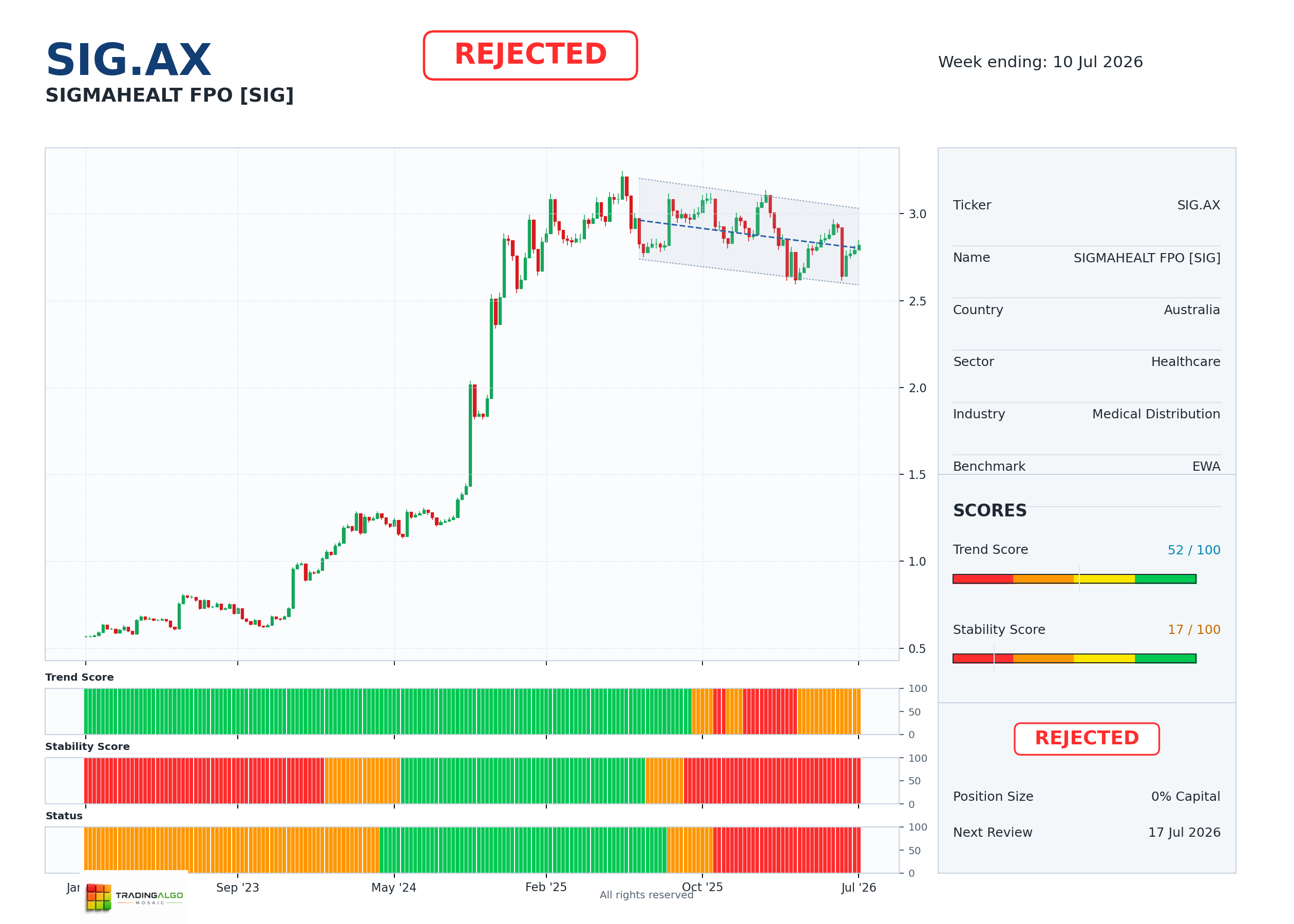 SIG.AX asset dashboard