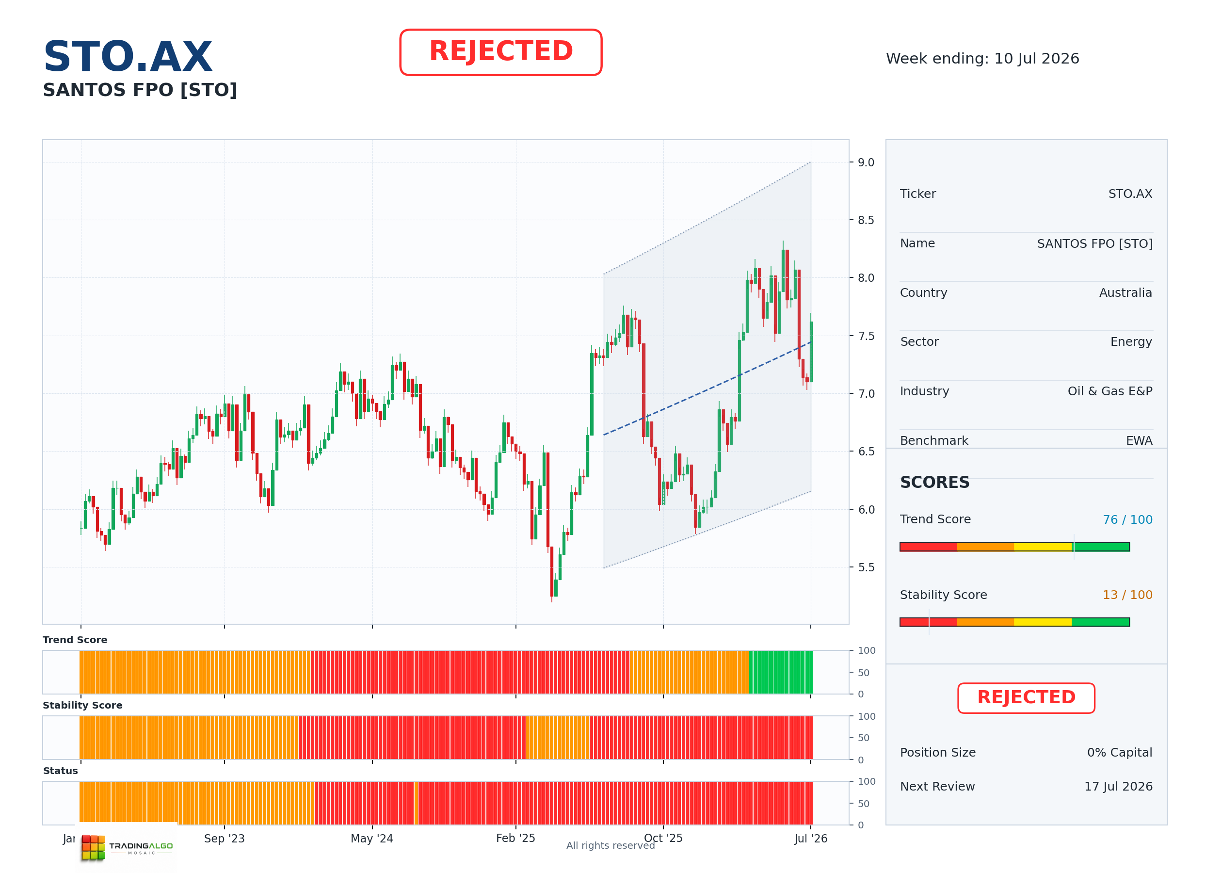 STO.AX asset dashboard