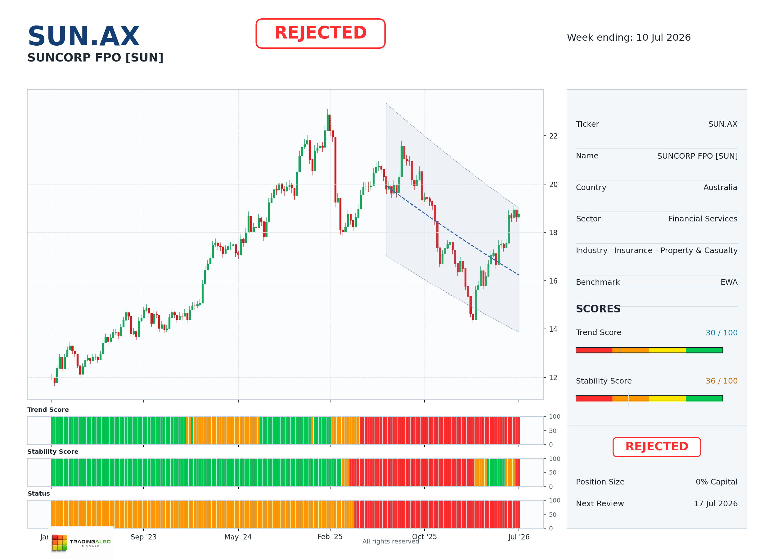 SUN.AX asset dashboard