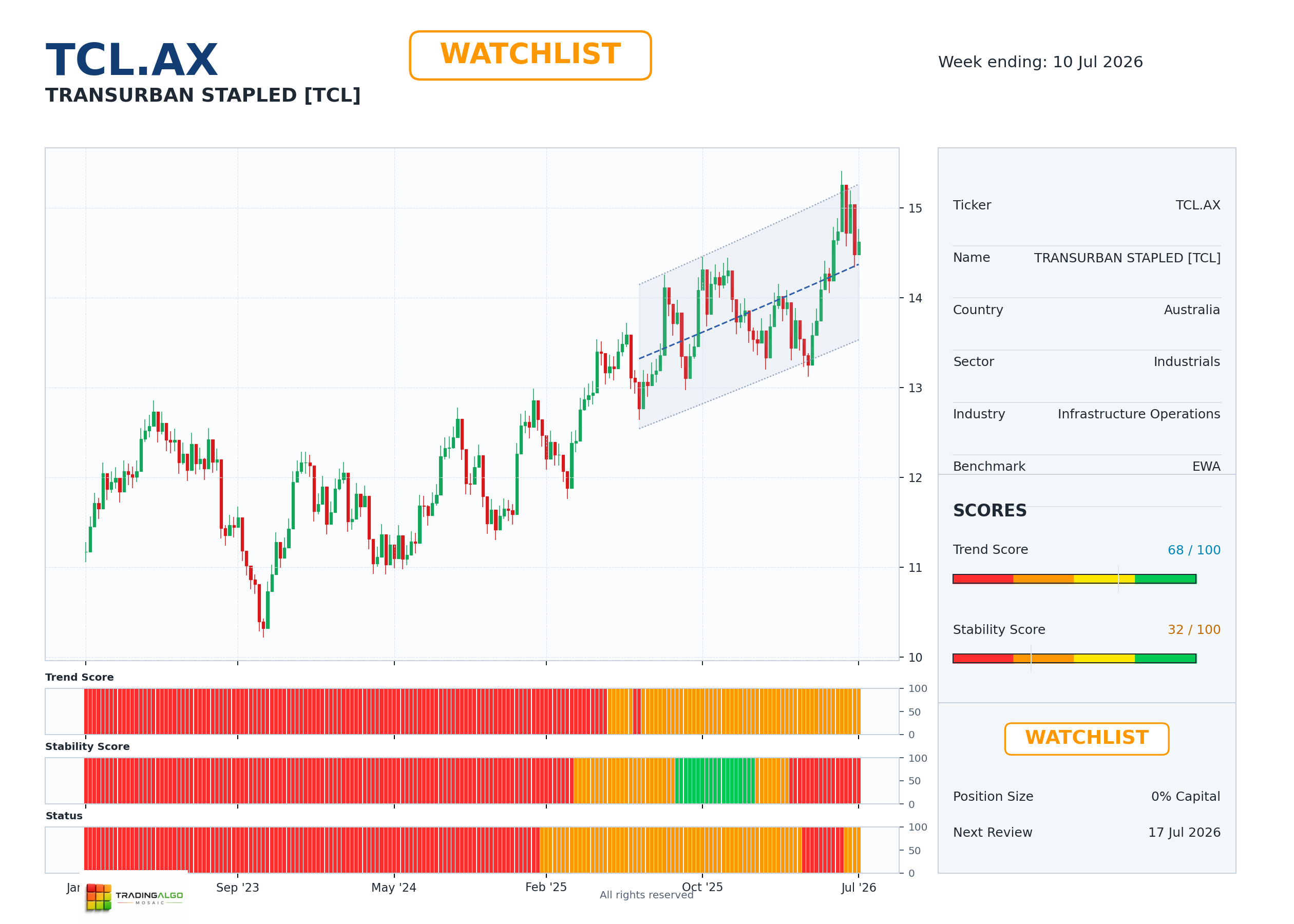 TCL.AX asset dashboard