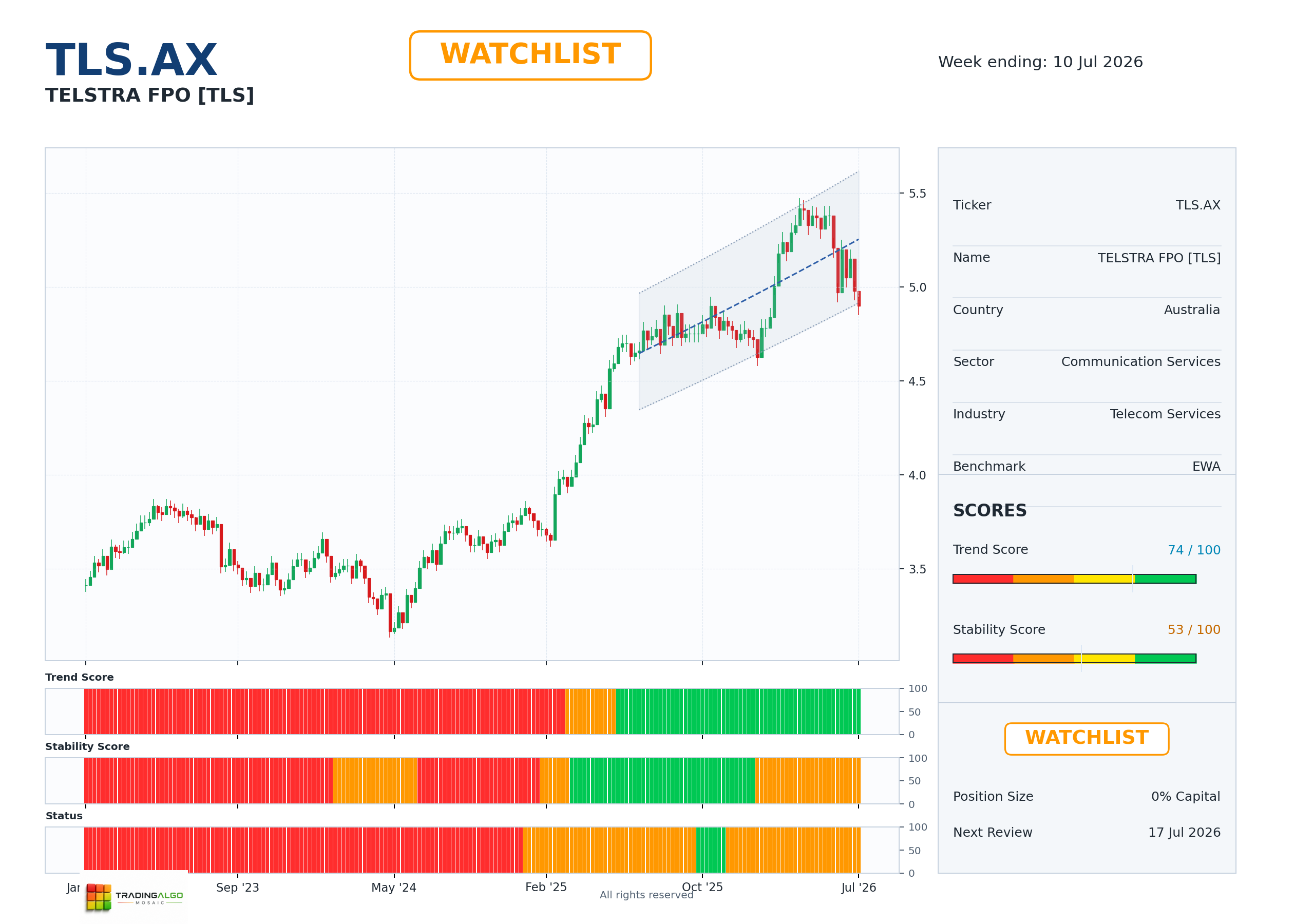 TLS.AX asset dashboard