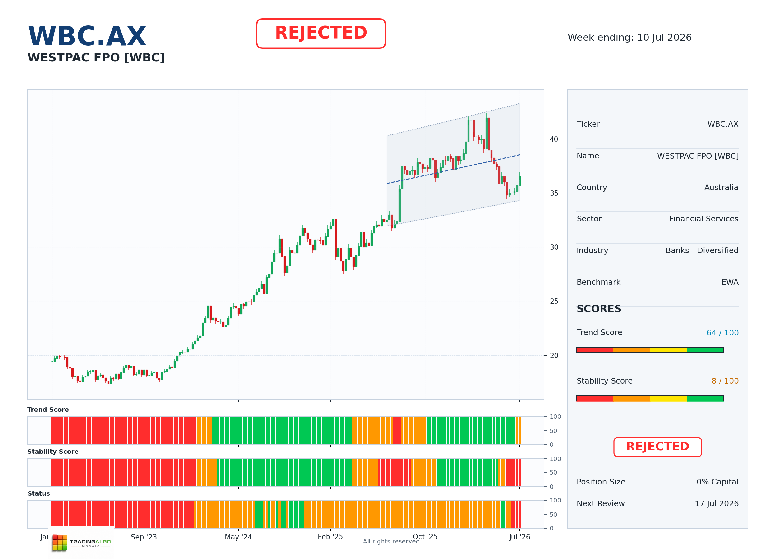 WBC.AX asset dashboard