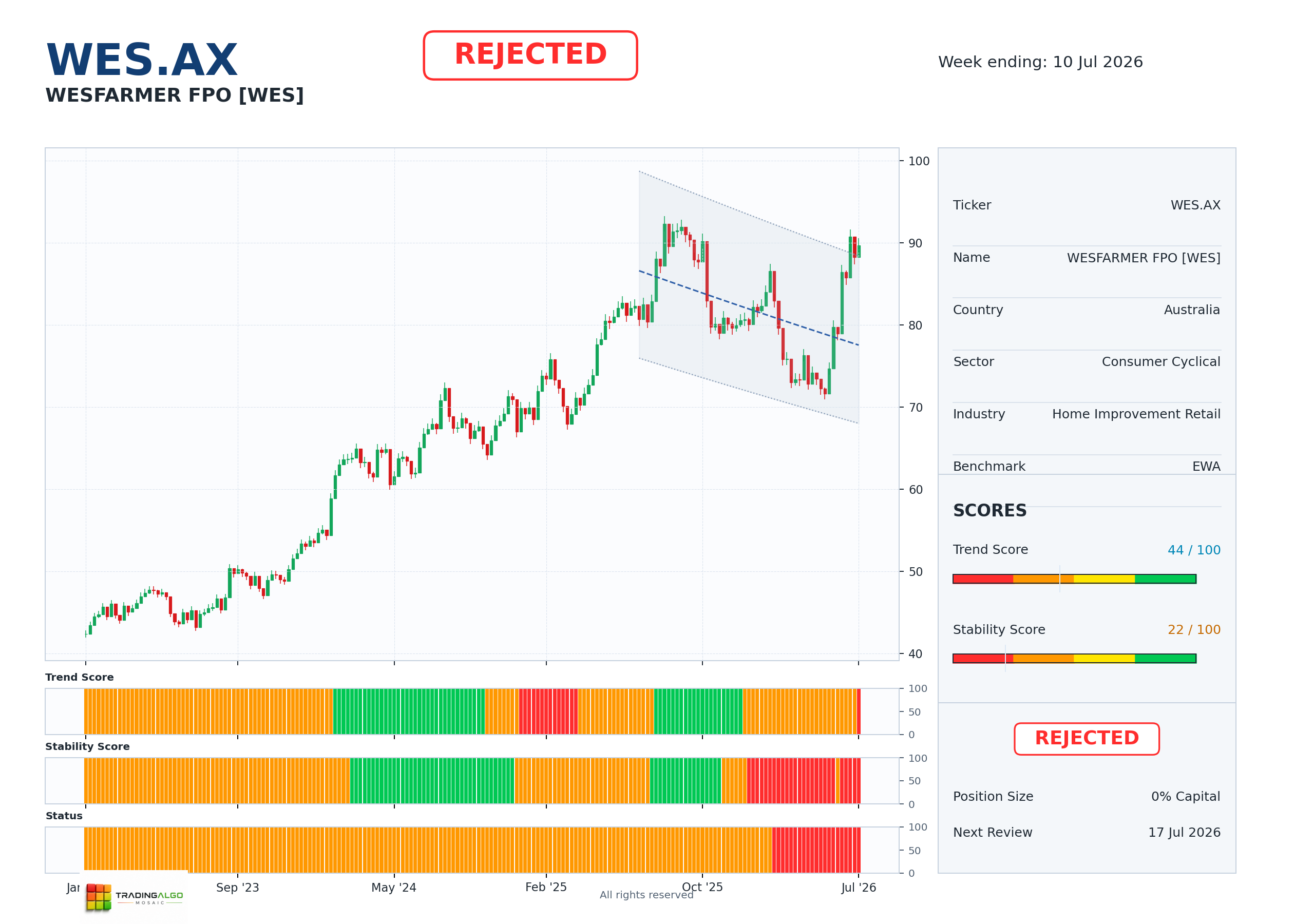 WES.AX asset dashboard