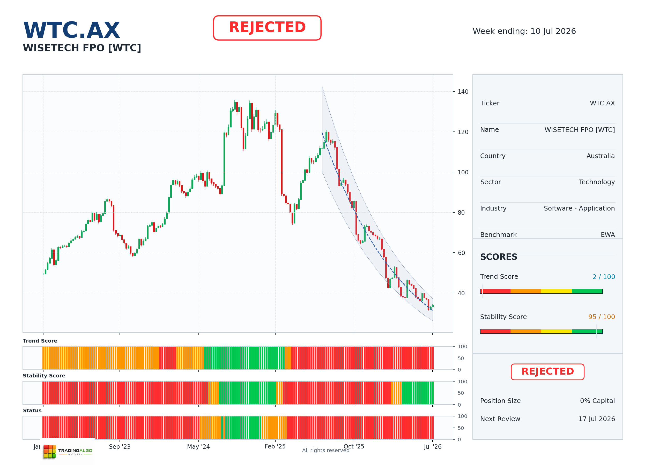 WTC.AX asset chart