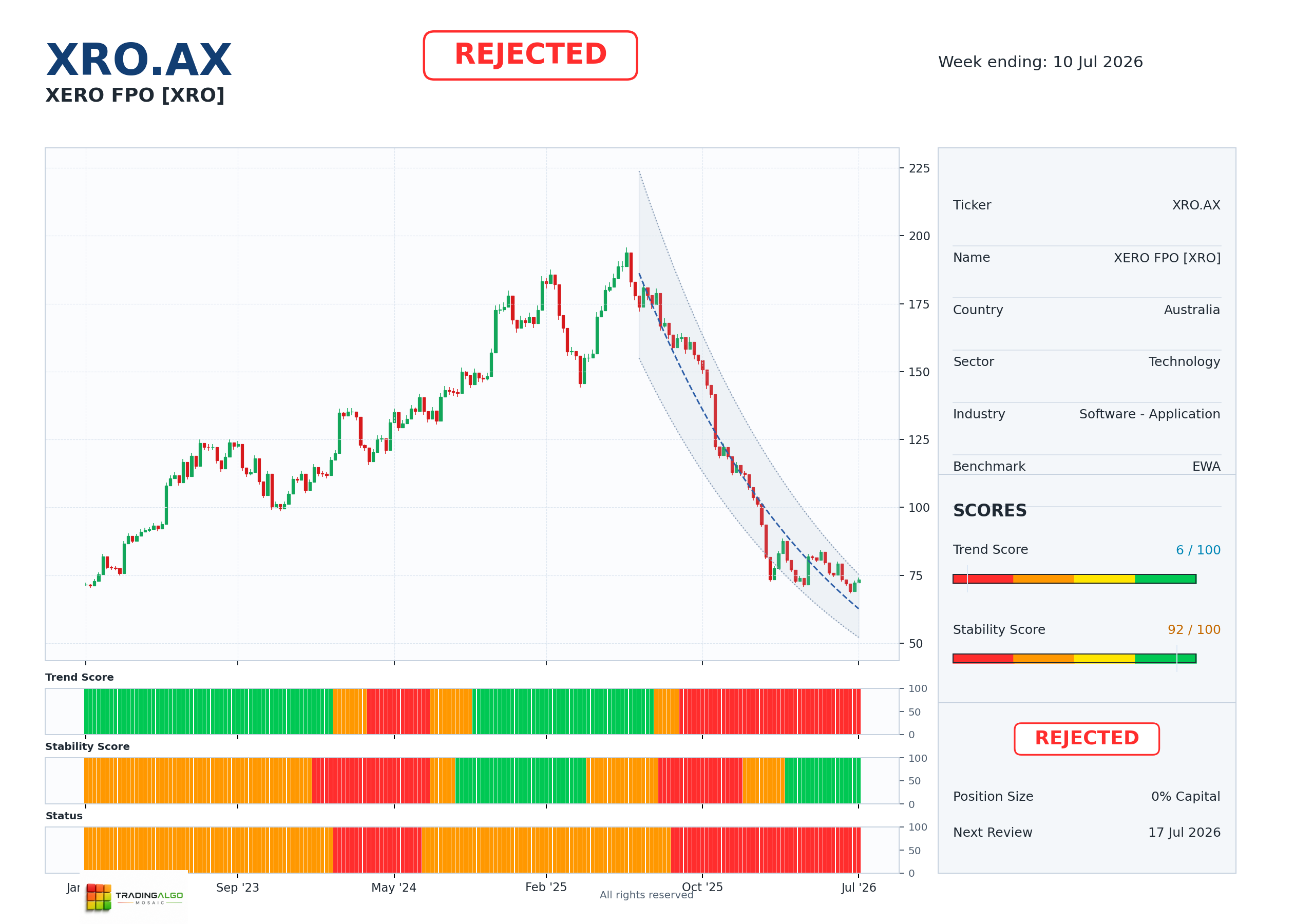 XRO.AX asset chart