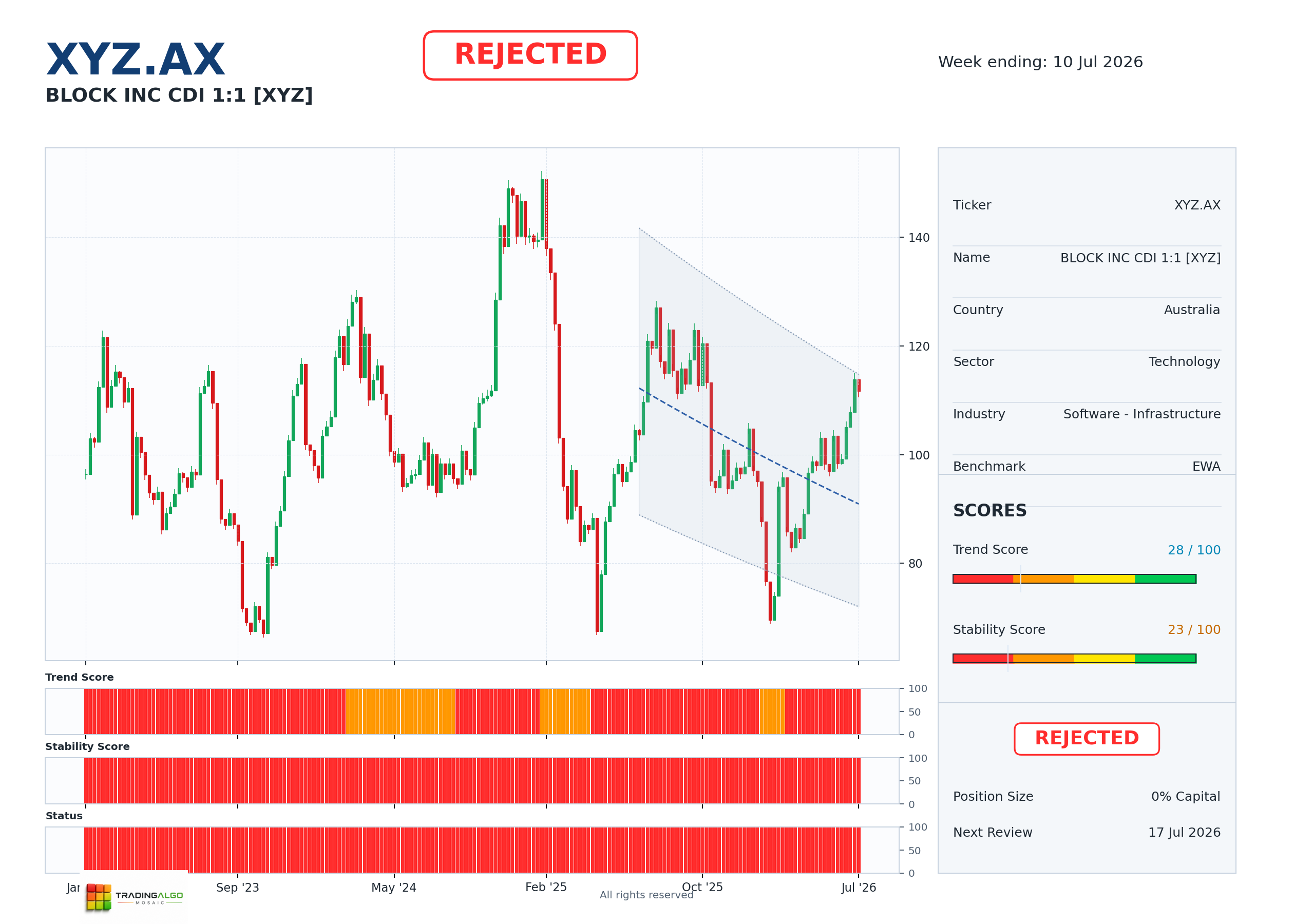 XYZ.AX asset chart
