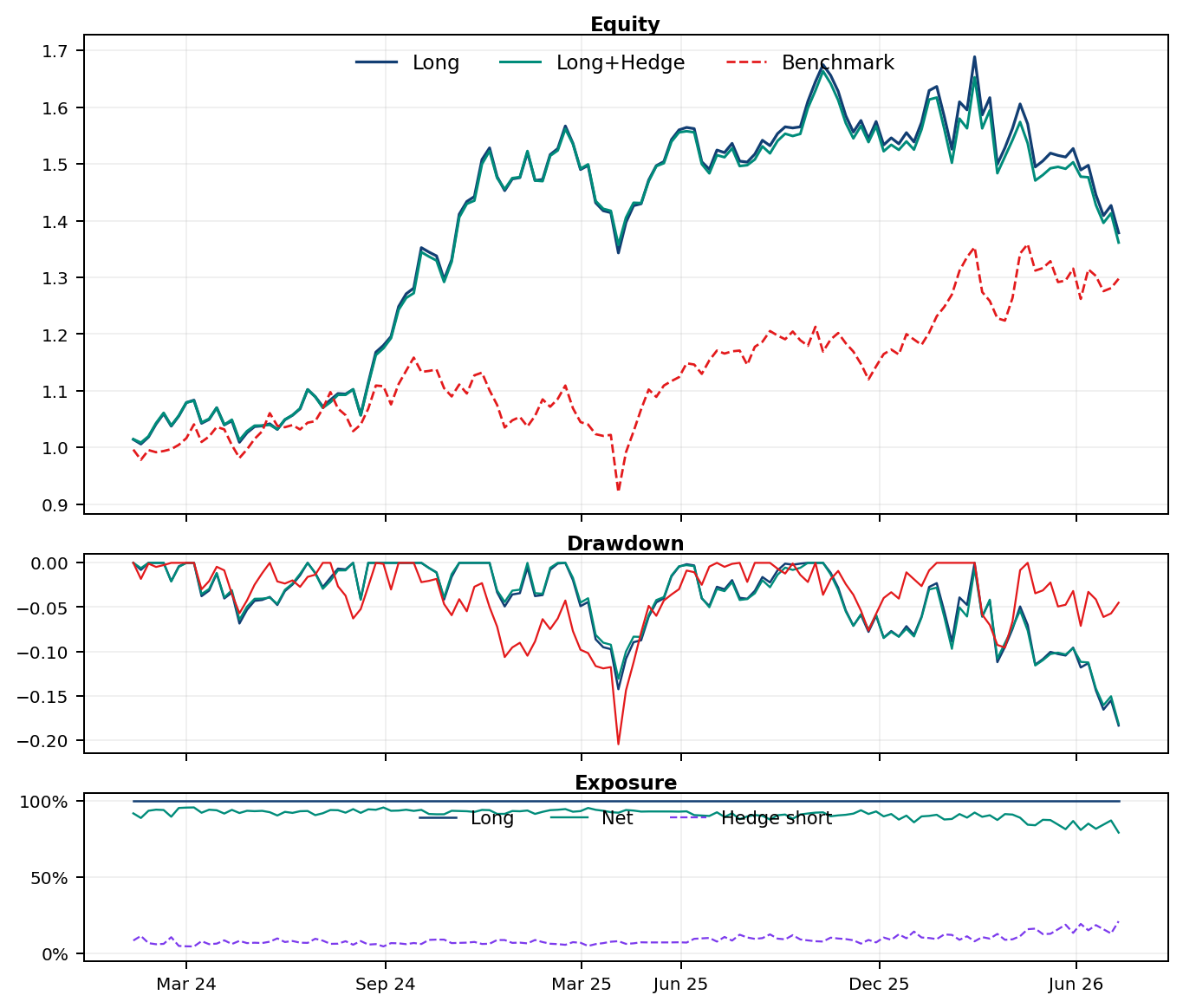Australia50 equity drawdown exposure chart
