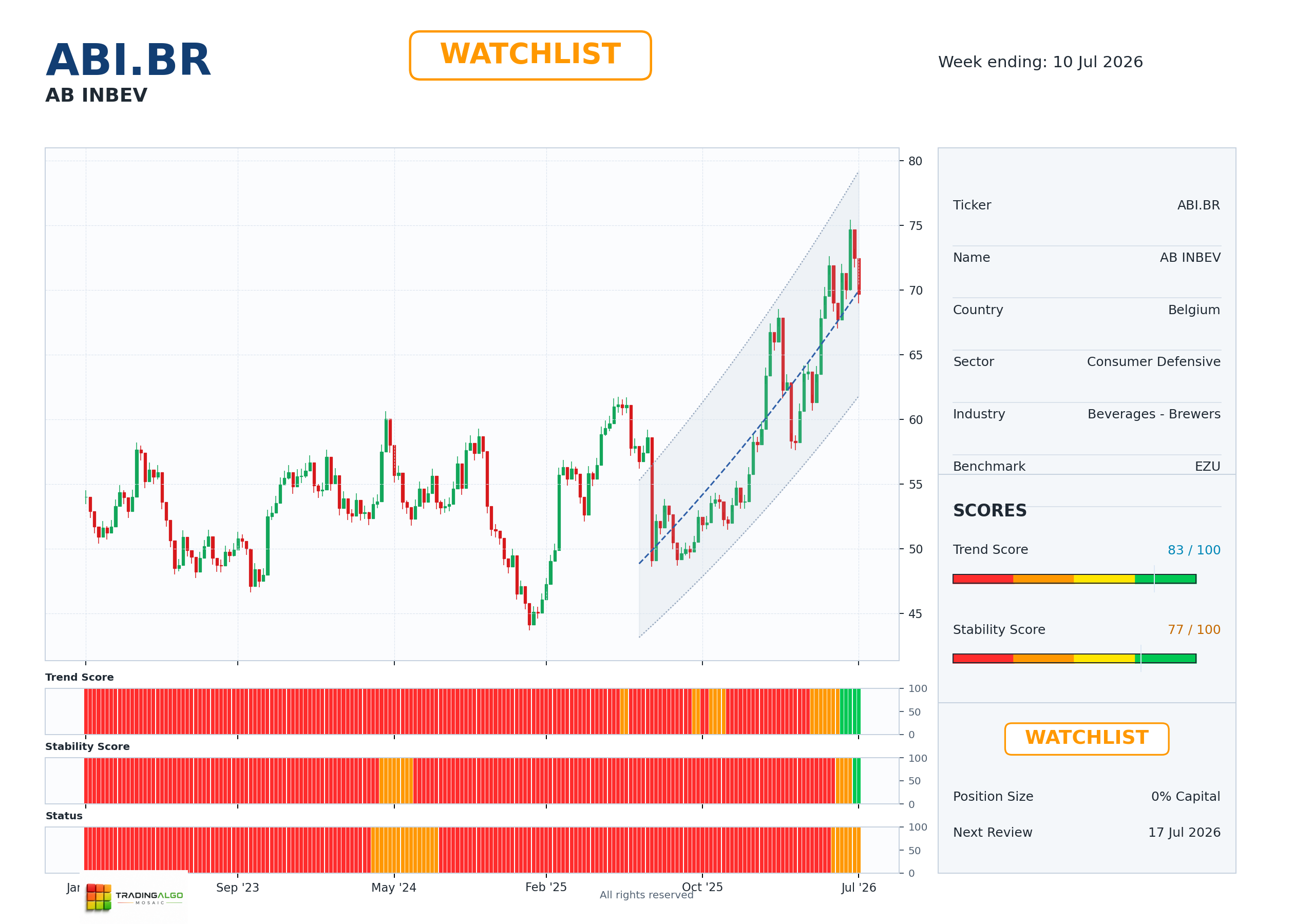 ABI.BR asset dashboard